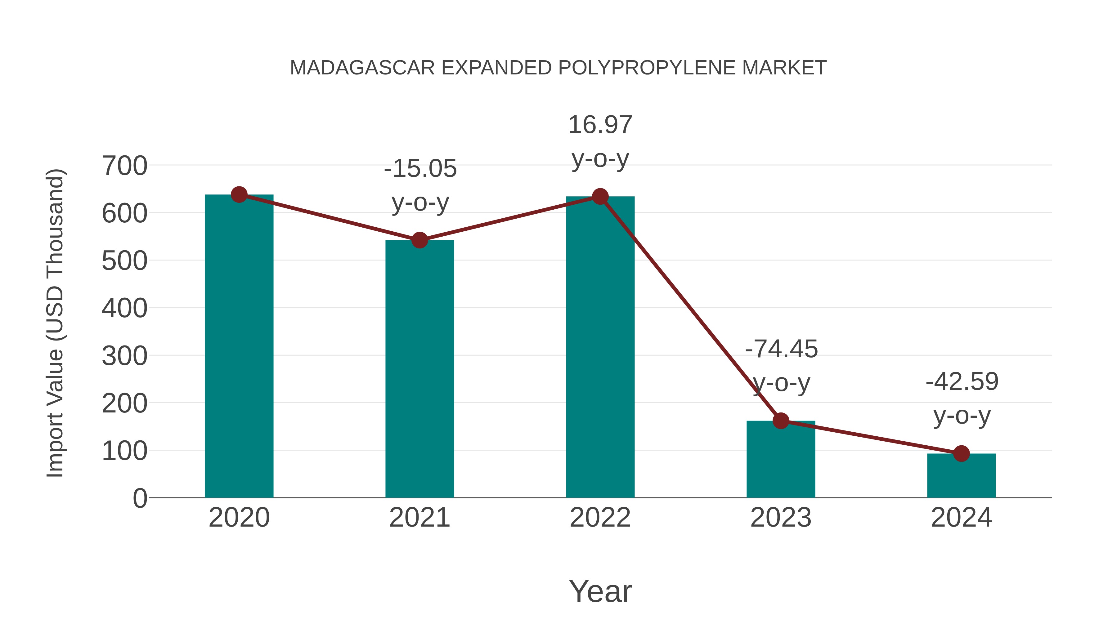  Madagascar Expanded Polypropylene Market: Import Trend Analysis