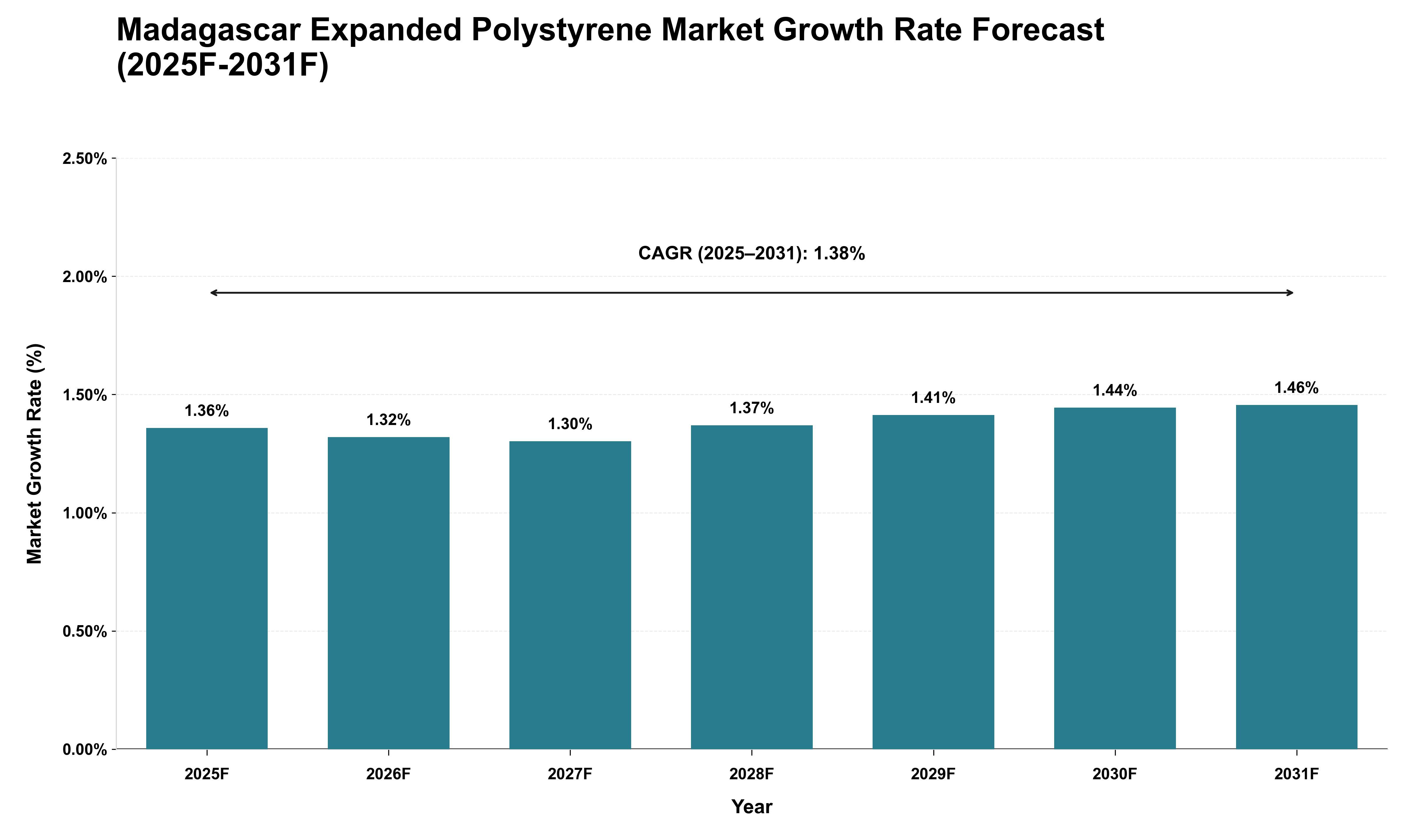 Madagascar Expanded Polystyrene Market Growth Rate Analysis (2025 - 2031)