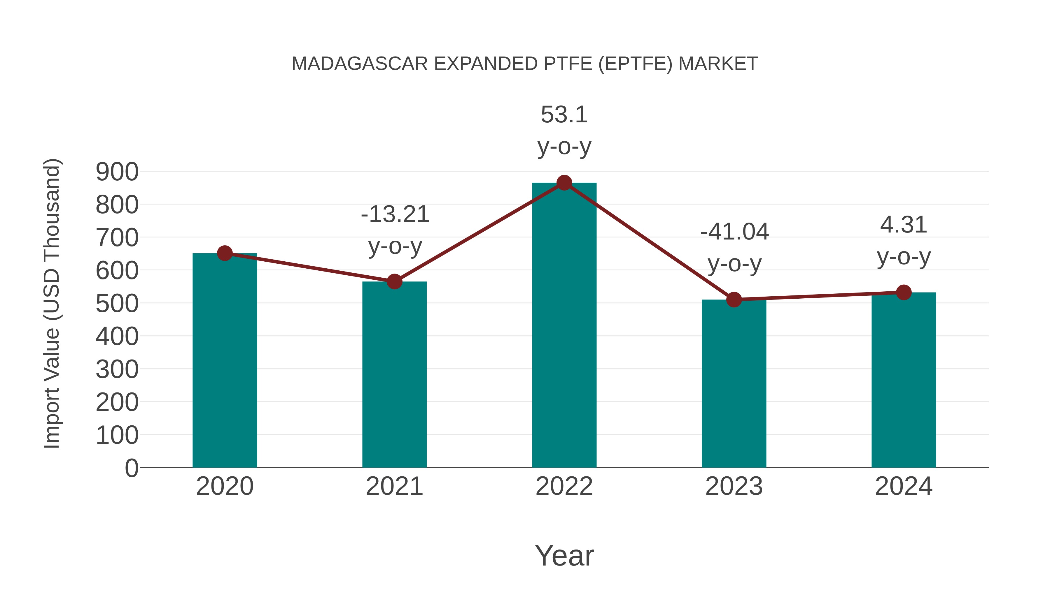 Madagascar Expanded Ptfe (Eptfe) Market: Import Trend Analysis