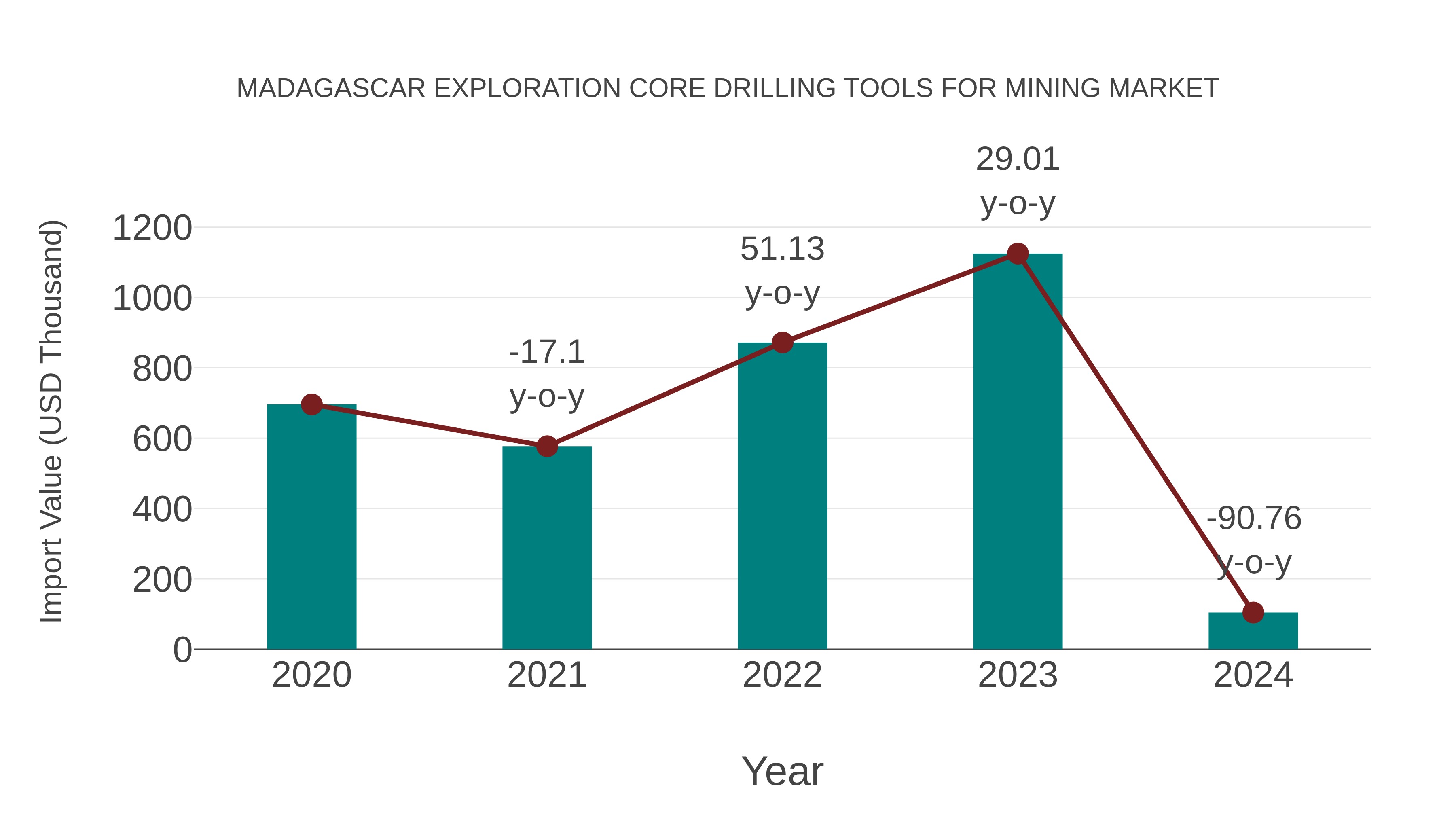 Madagascar Exploration Core Drilling Tools for Mining Market: Import Trend Analysis