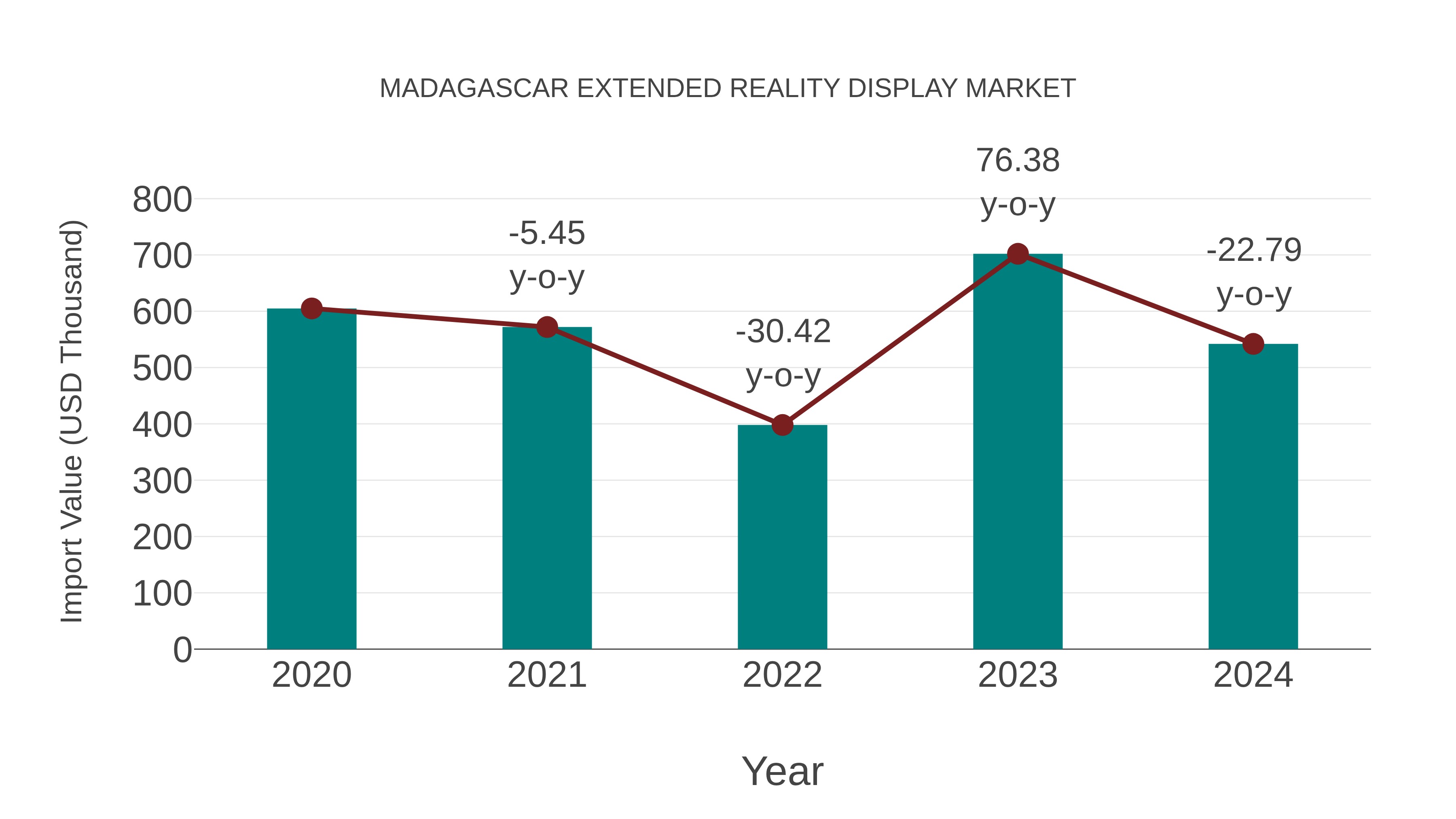  Madagascar Extended Reality Display Market: Import Trend Analysis
