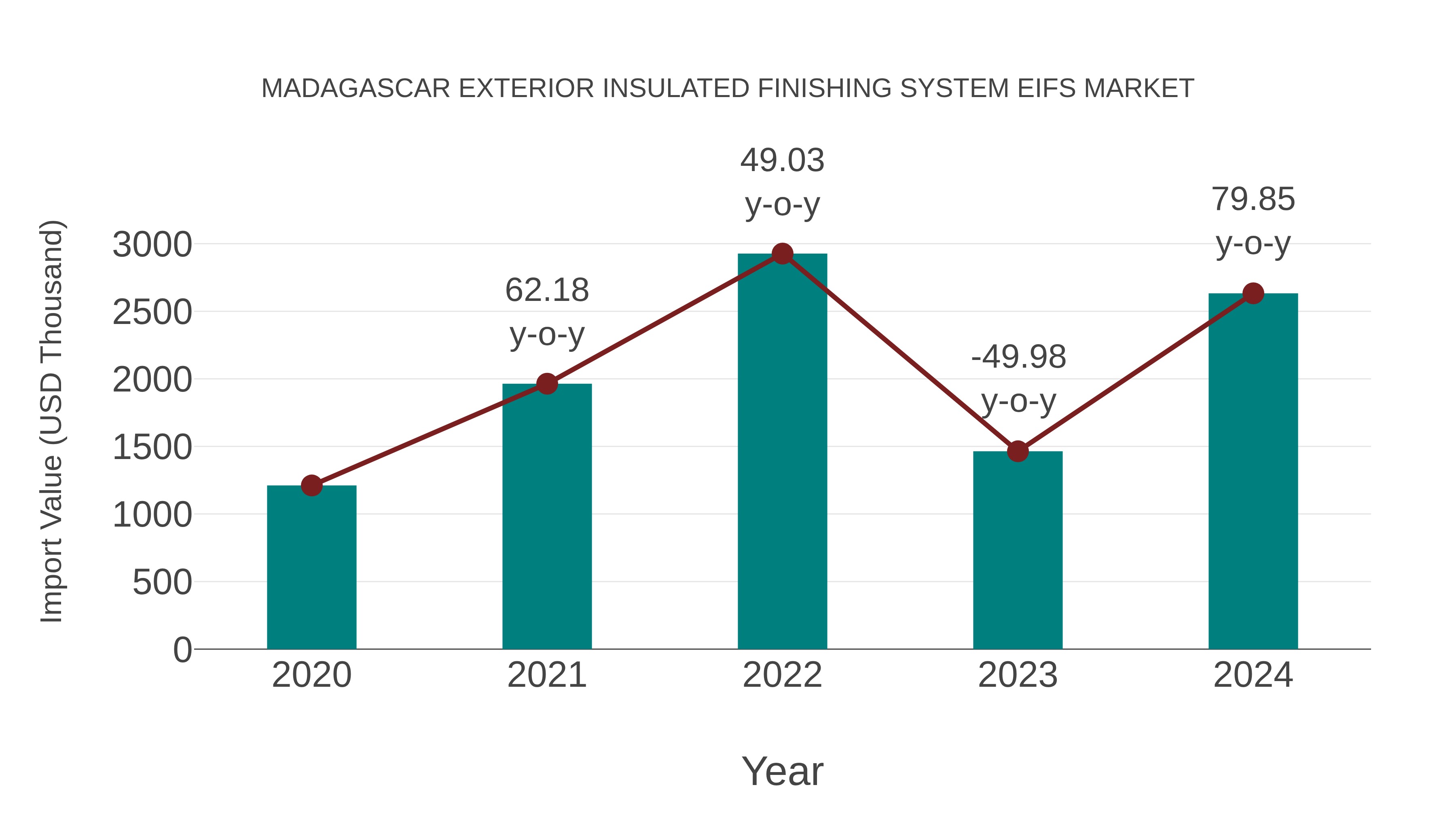 Madagascar Exterior Insulated Finishing System Eifs Market: Import Trend Analysis