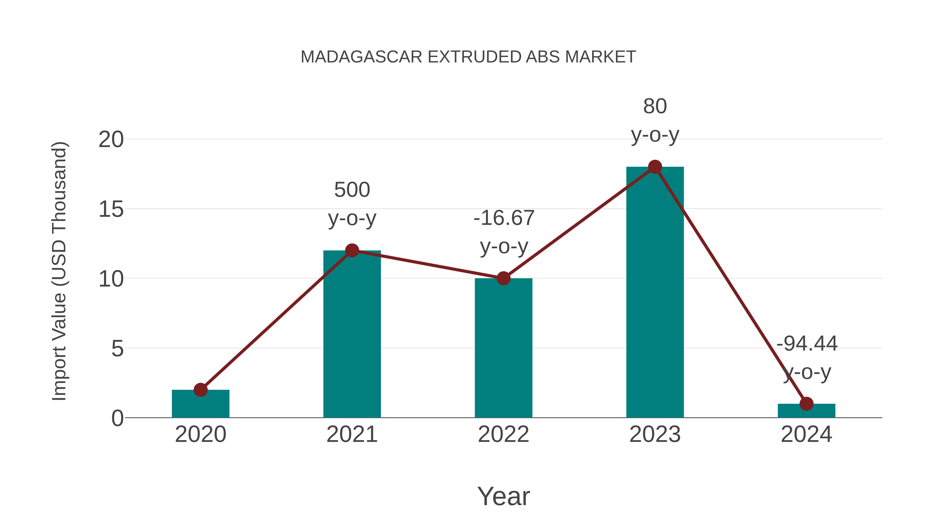  Madagascar Extruded Abs Market: Import Trend Analysis