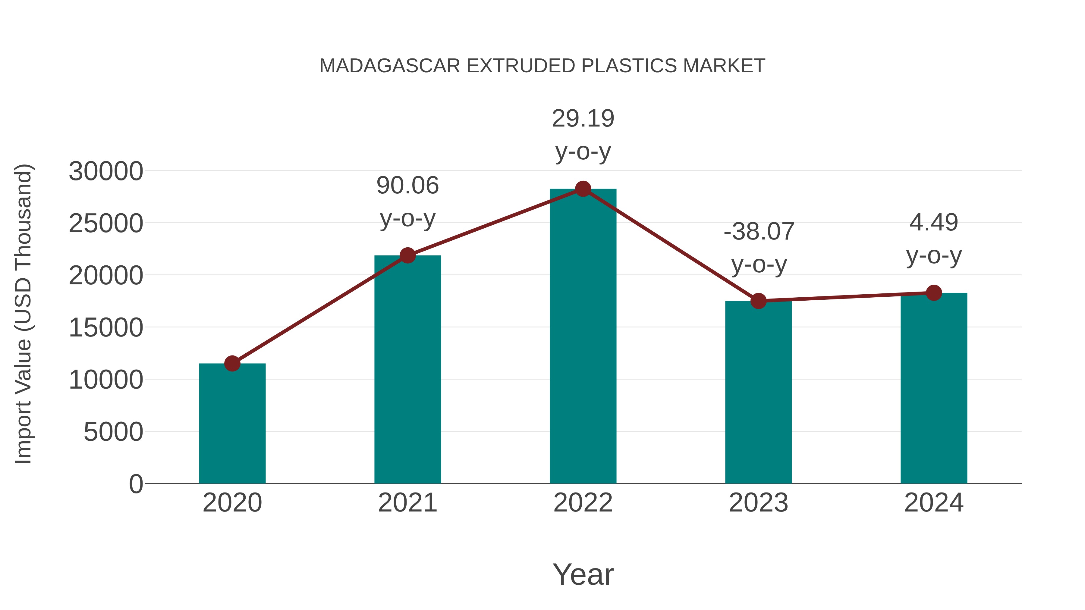  Madagascar Extruded Plastics Market: Import Trend Analysis