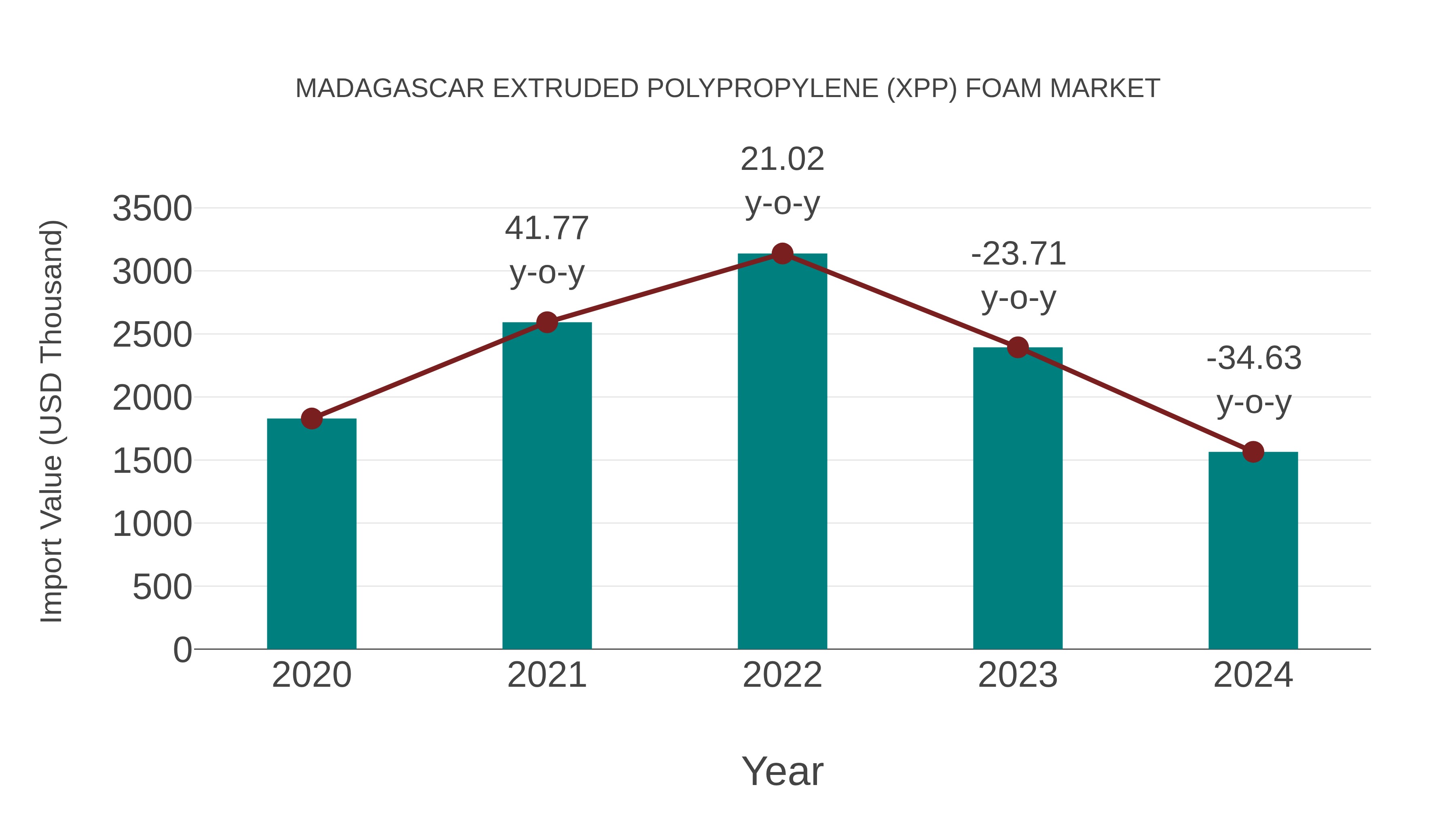 Madagascar Extruded Polypropylene (Xpp) Foam Market: Import Trend Analysis