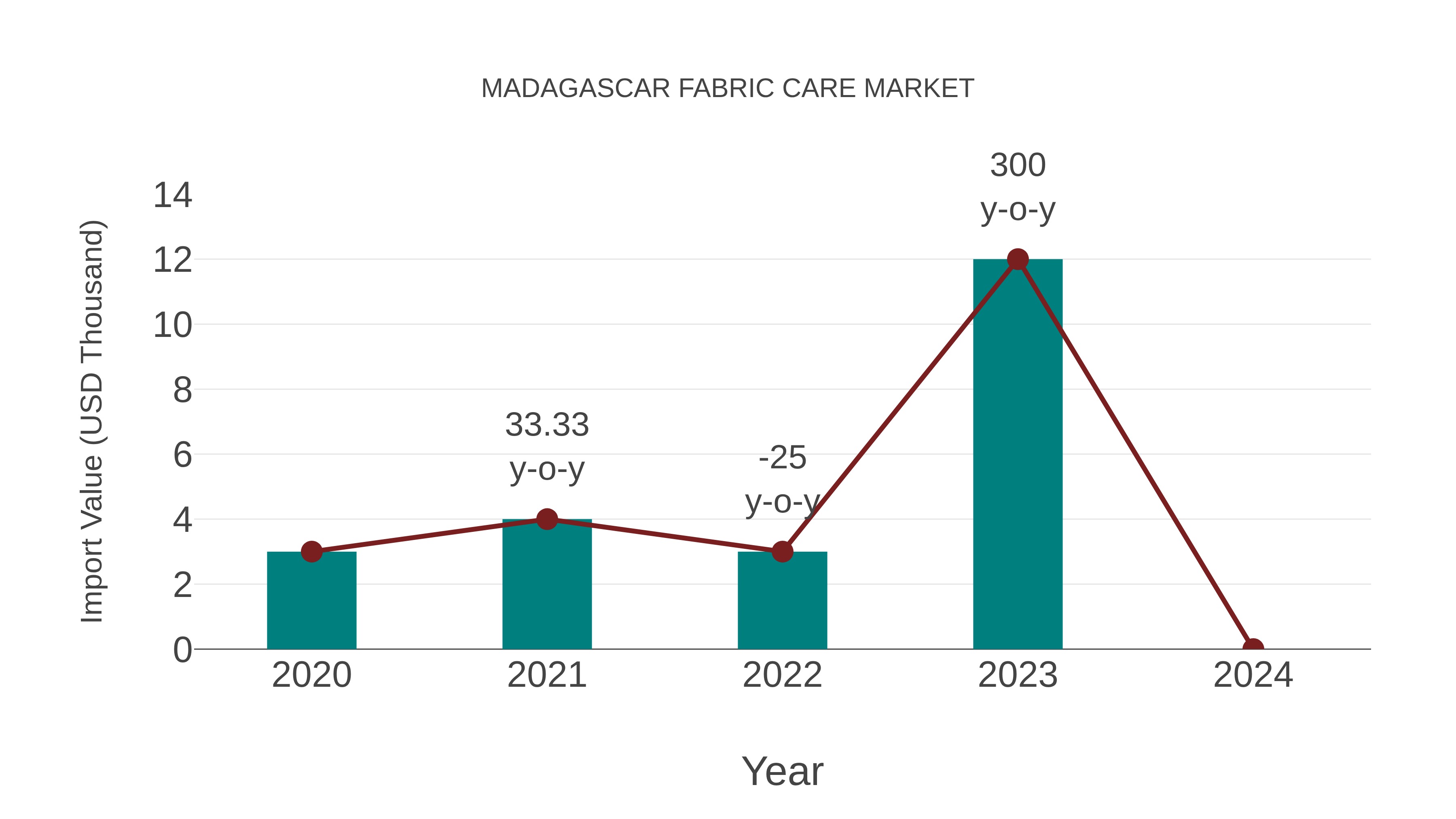  Madagascar Fabric Care Market: Import Trend Analysis