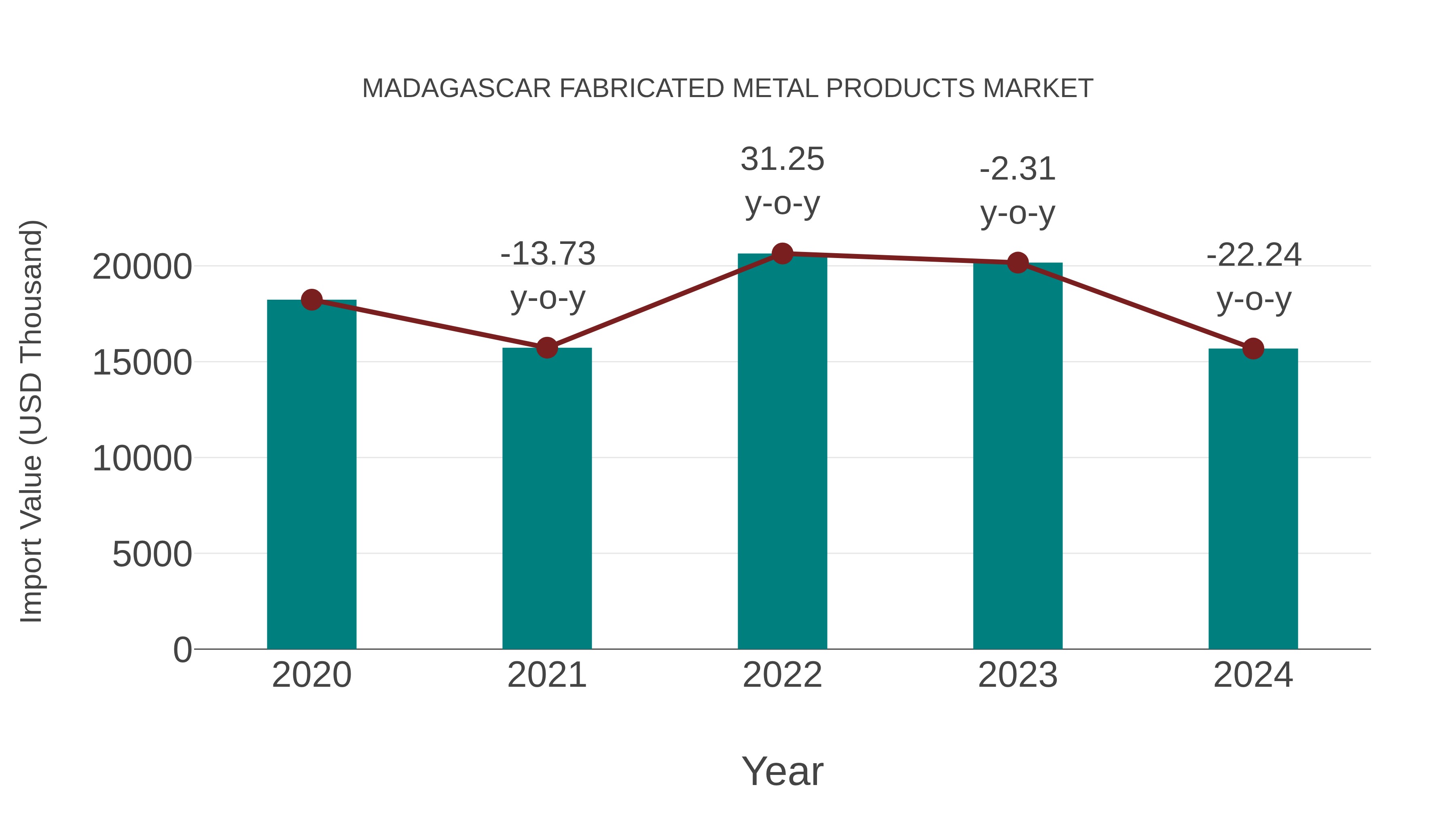  Madagascar Fabricated Metal Products Market: Import Trend Analysis