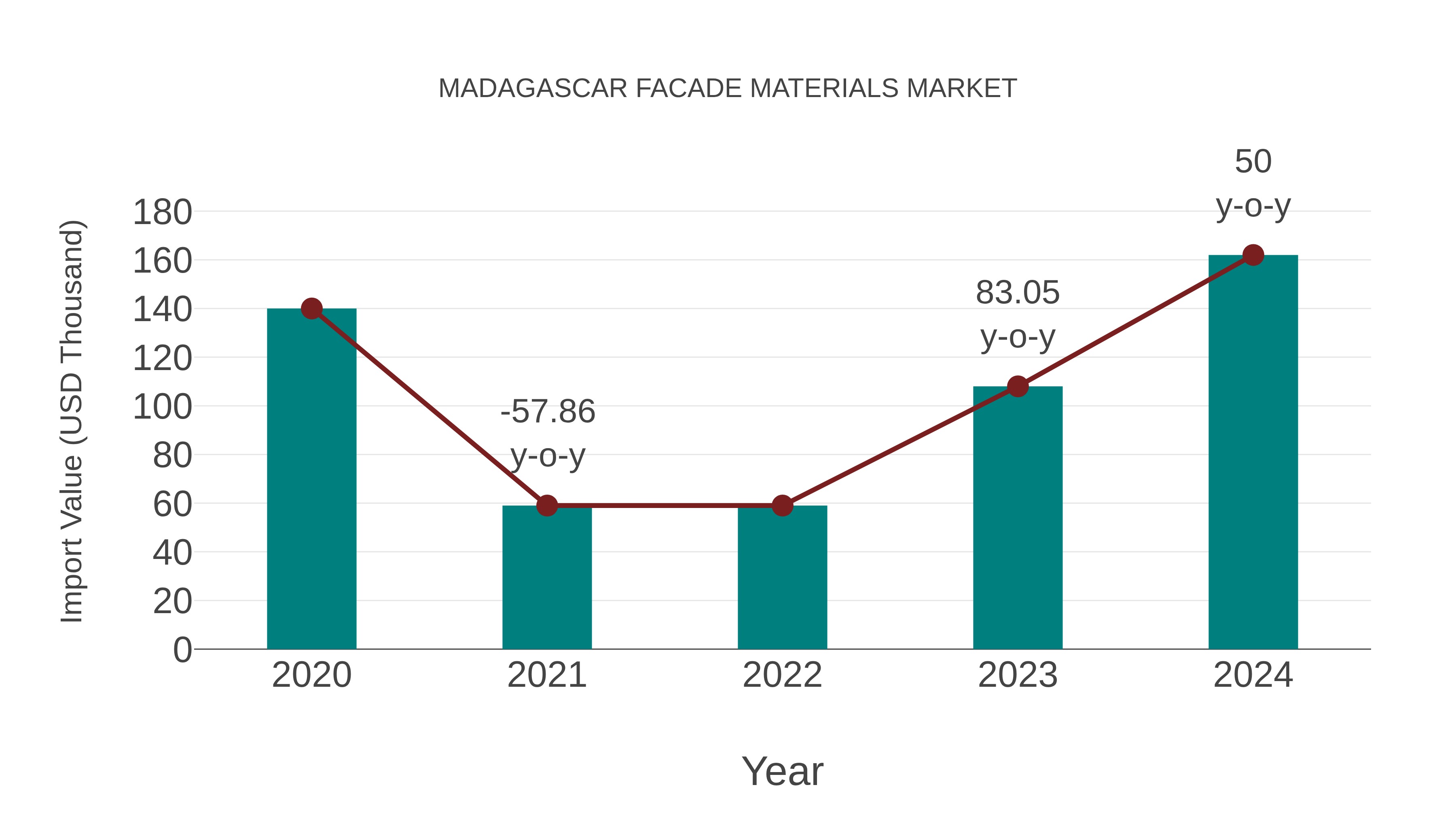 Madagascar Facade Materials Market: Import Trend Analysis