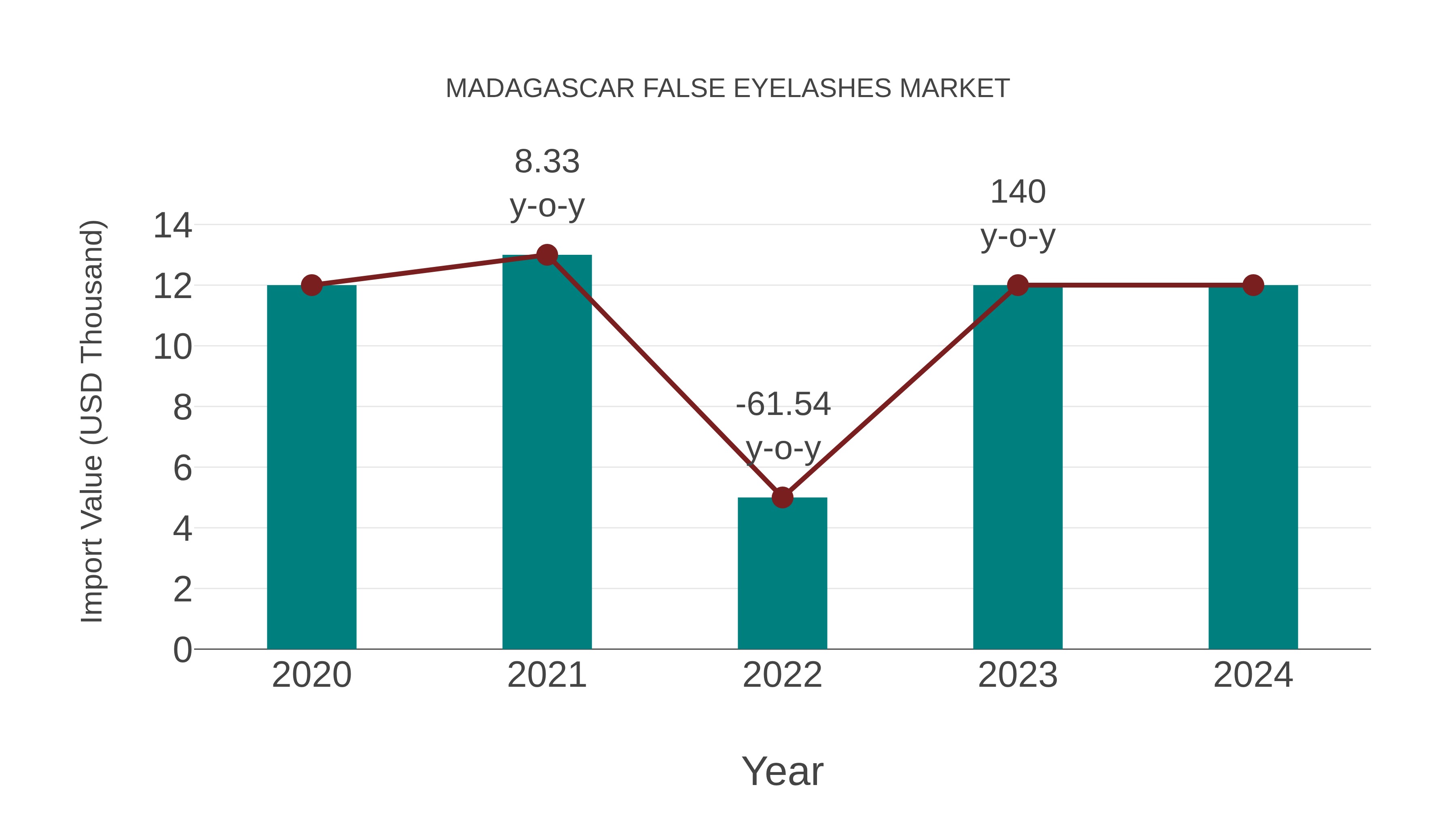 Madagascar False Eyelashes Market: Import Trend Analysis