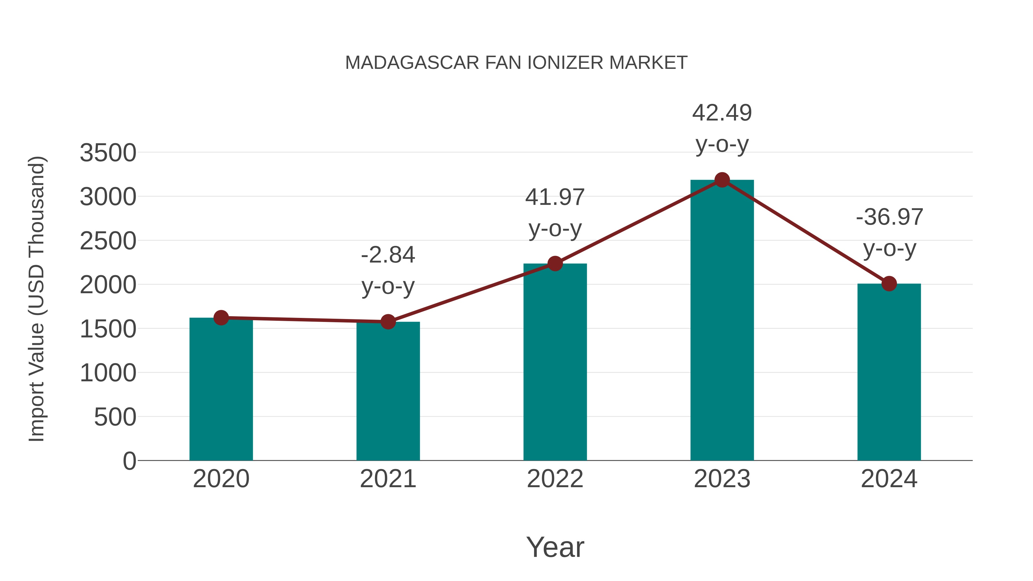  Madagascar Fan Ionizer Market: Import Trend Analysis