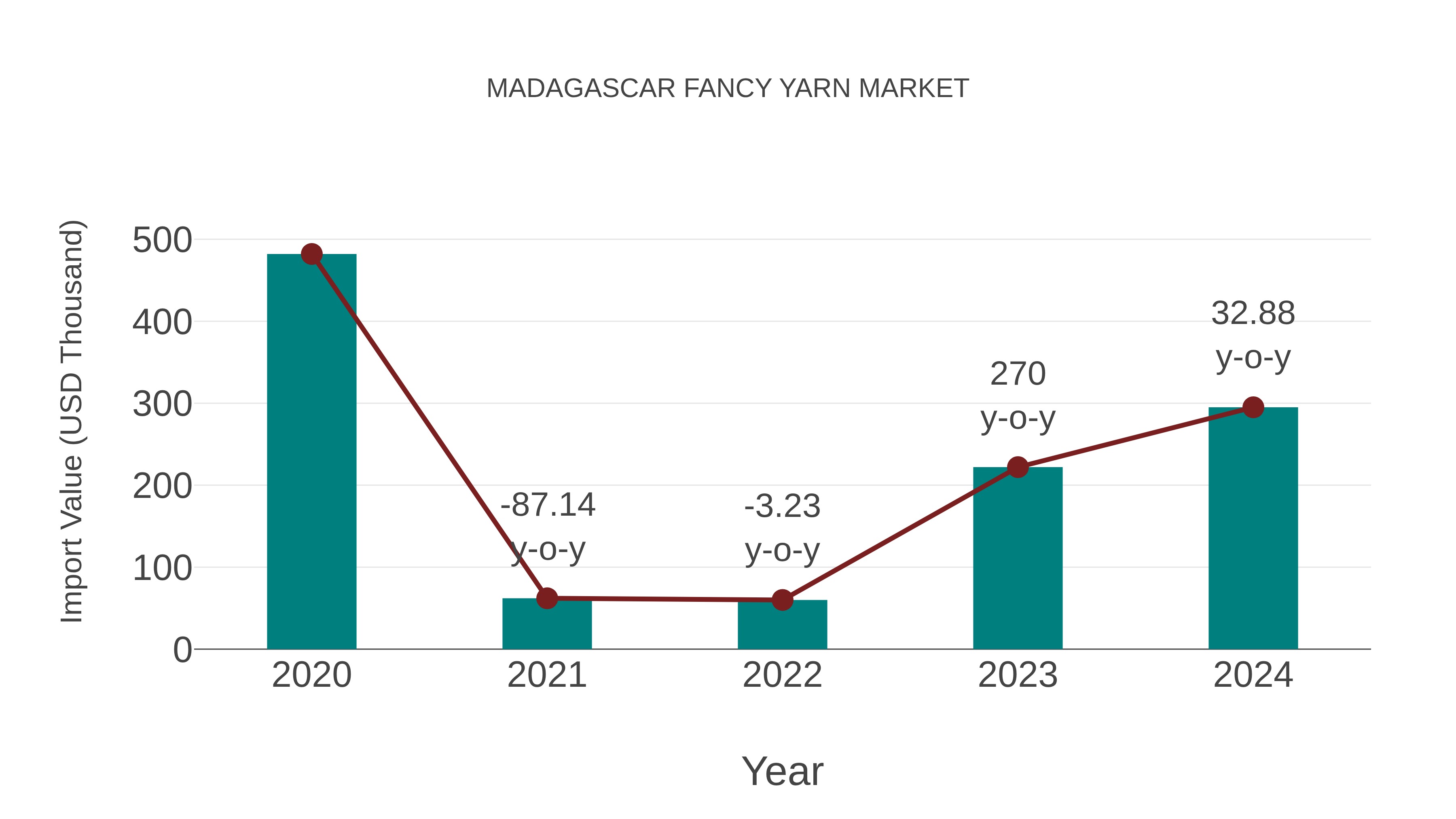  Madagascar Fancy Yarn Market: Import Trend Analysis