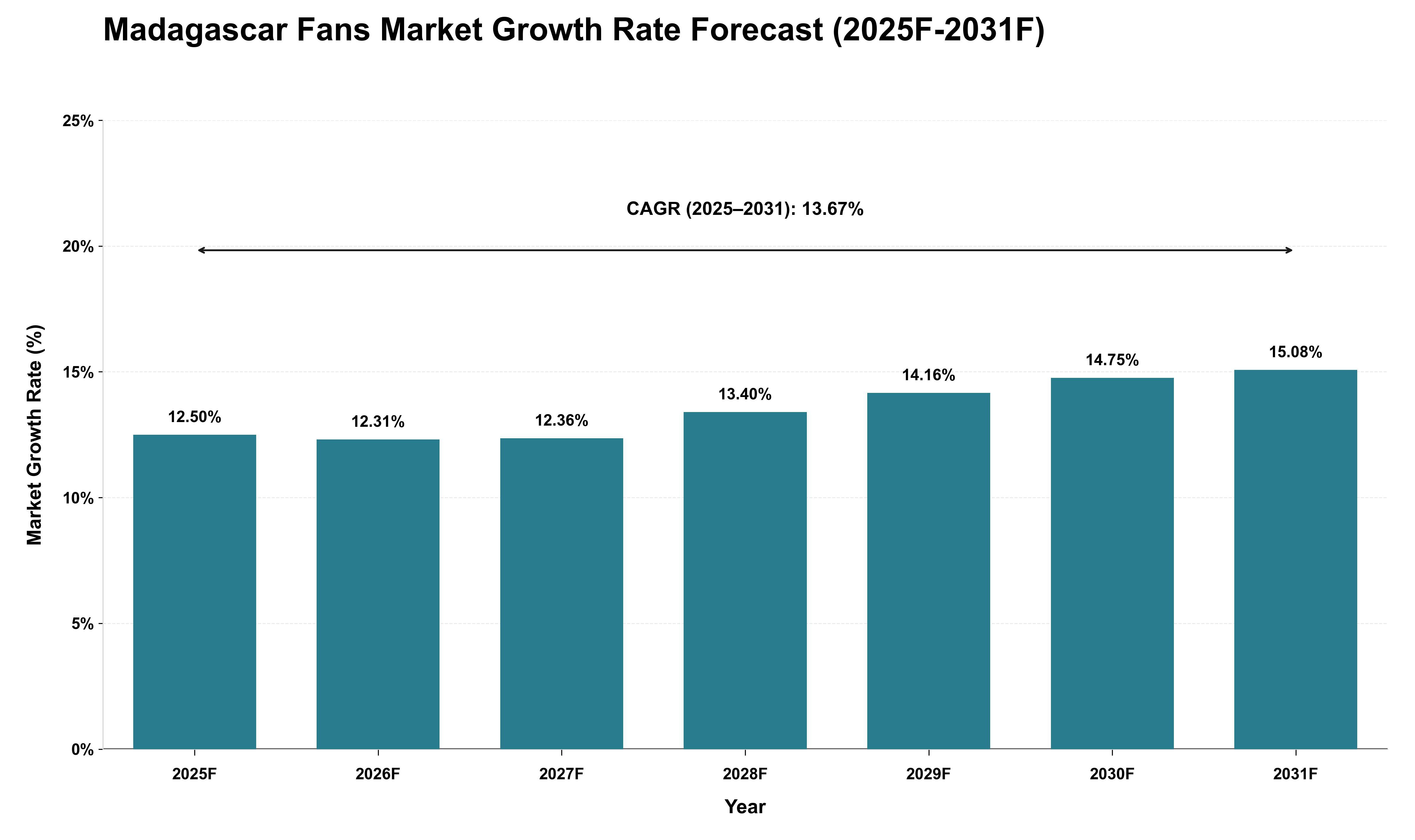 Madagascar Fans Market Growth Rate Analysis (2025 - 2031)