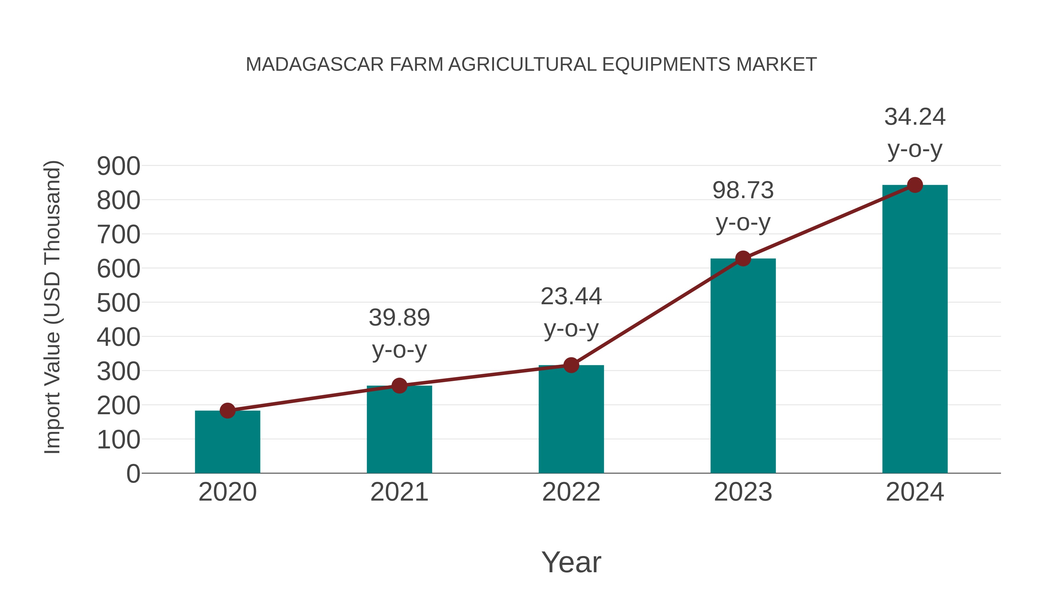 Madagascar Farm Agricultural Equipments Market: Import Trend Analysis