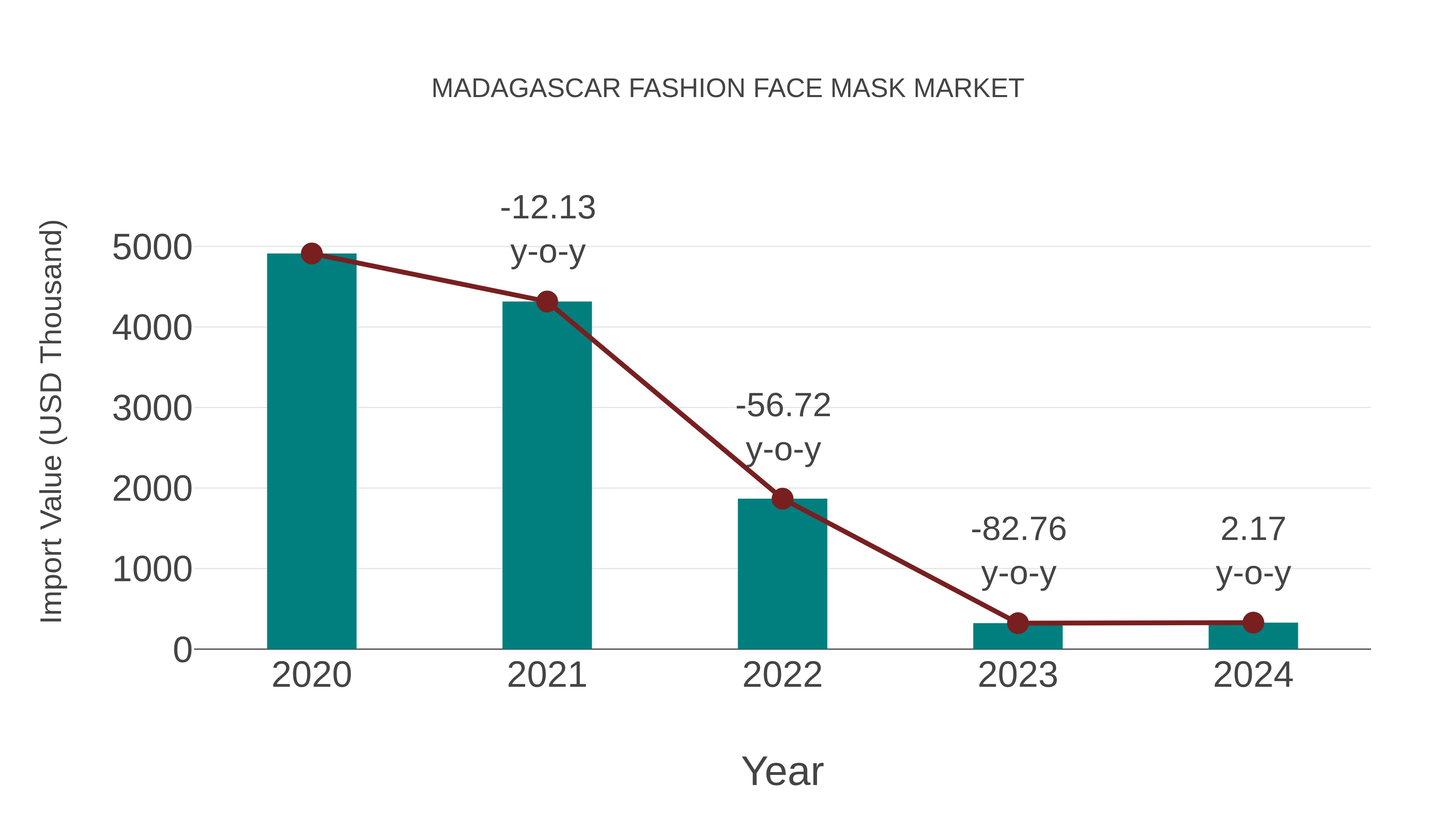  Madagascar Fashion Face Mask Market: Import Trend Analysis
