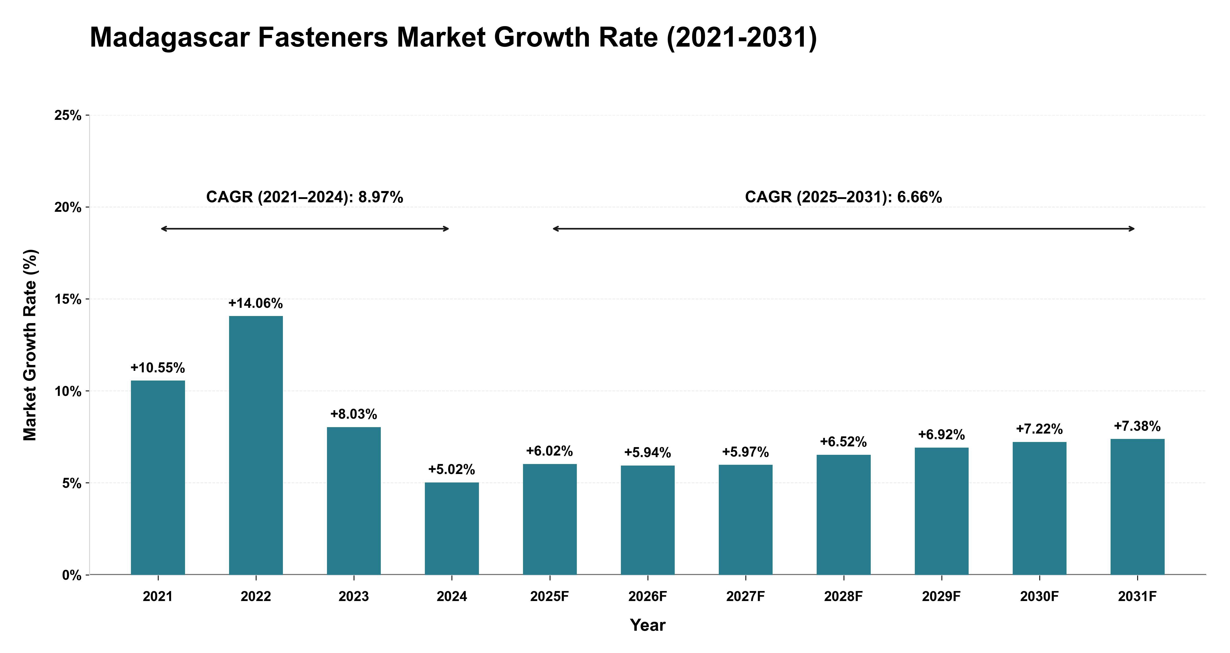 Madagascar Fasteners Market Growth Rate Analysis (2021-2031)