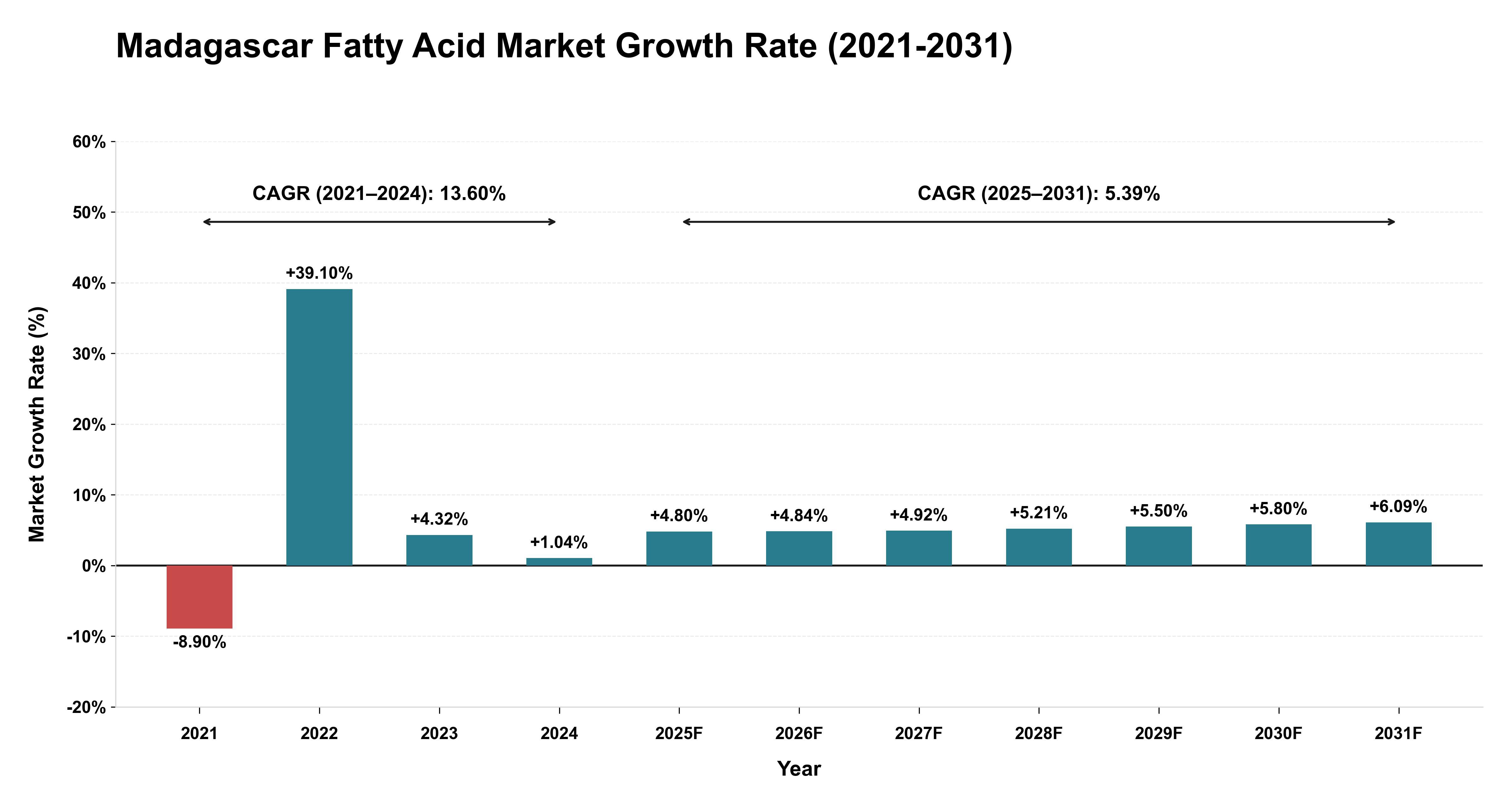 Madagascar Fatty Acid Market Growth Rate Analysis (2021-2031)