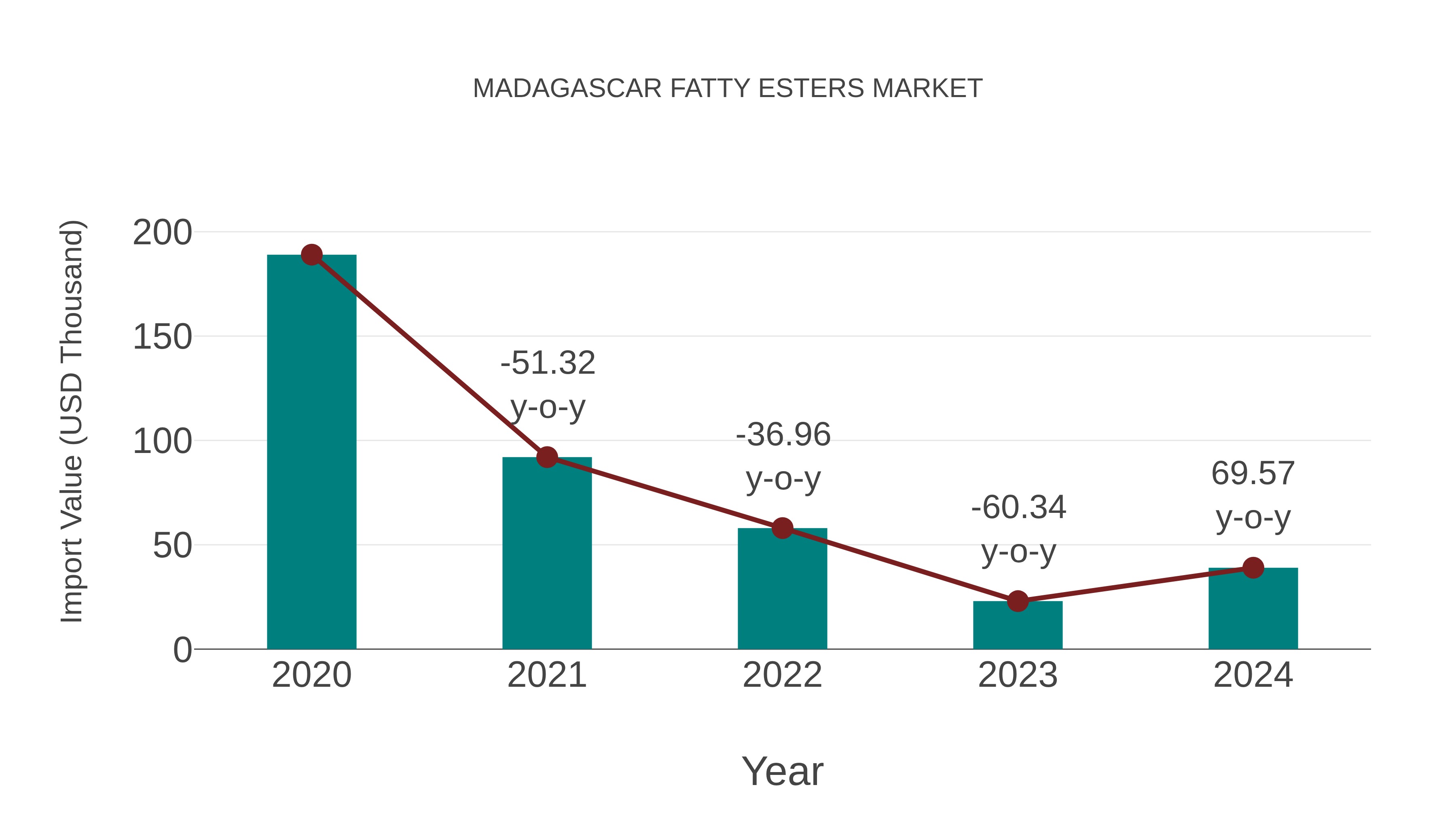  Madagascar Fatty Esters Market: Import Trend Analysis