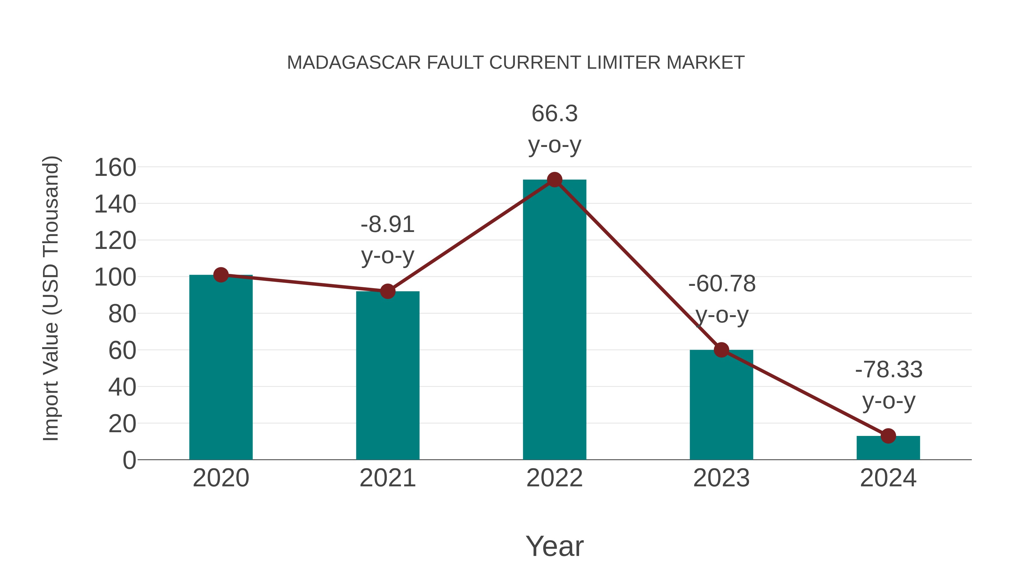 Madagascar Fault Current Limiter Market: Import Trend Analysis