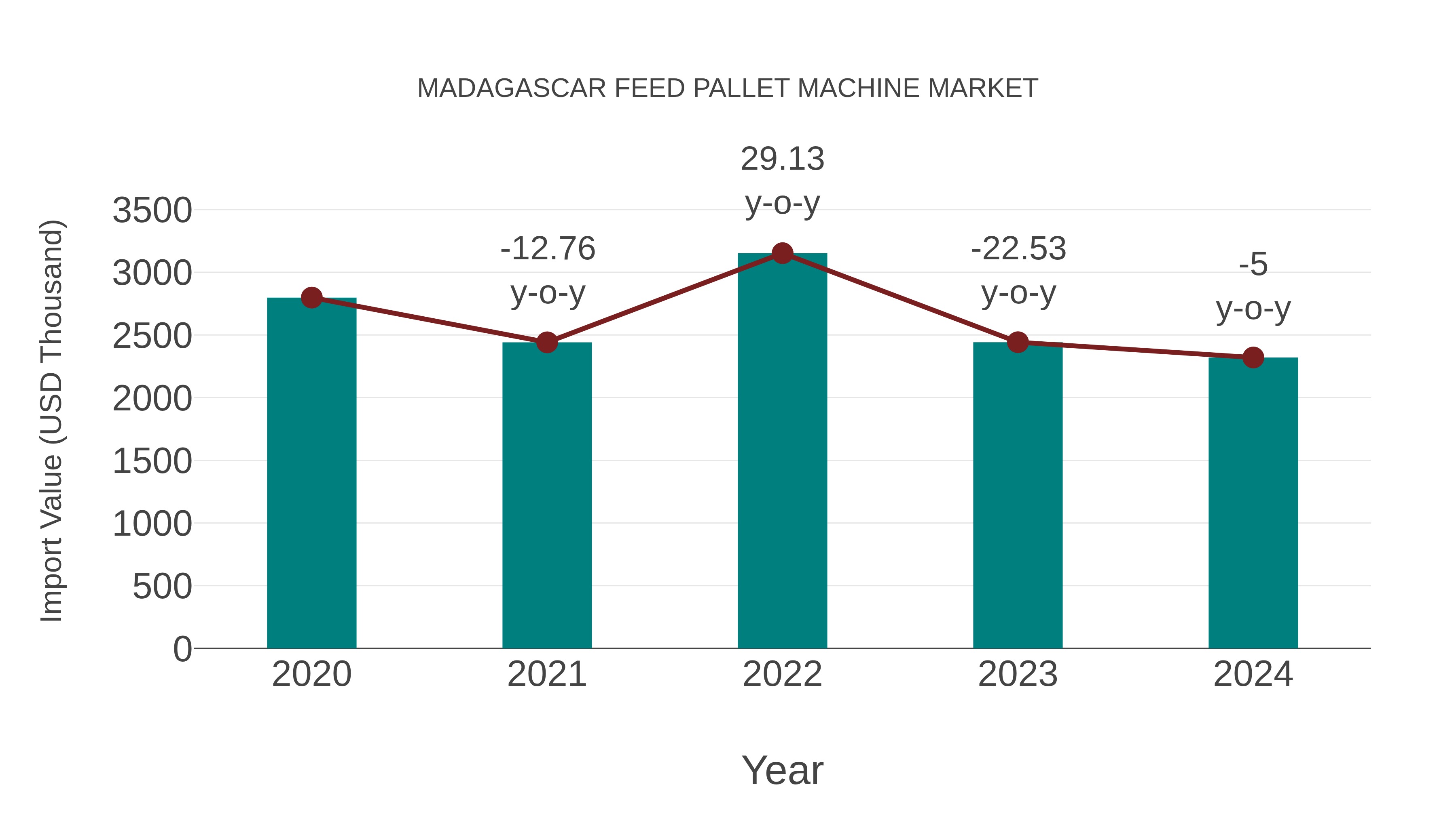  Madagascar Feed Pallet Machine Market: Import Trend Analysis