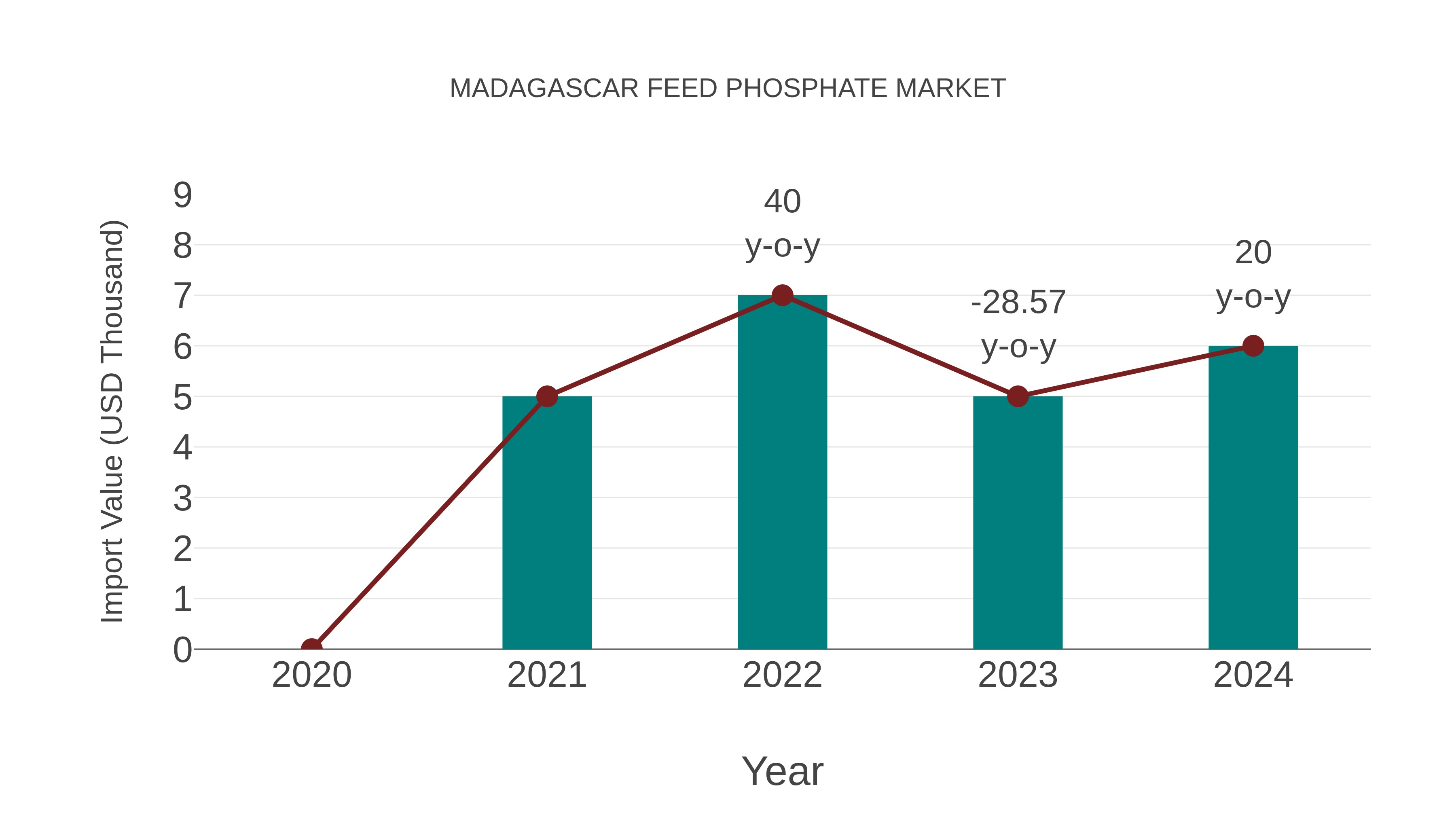  Madagascar Feed Phosphate Market: Import Trend Analysis