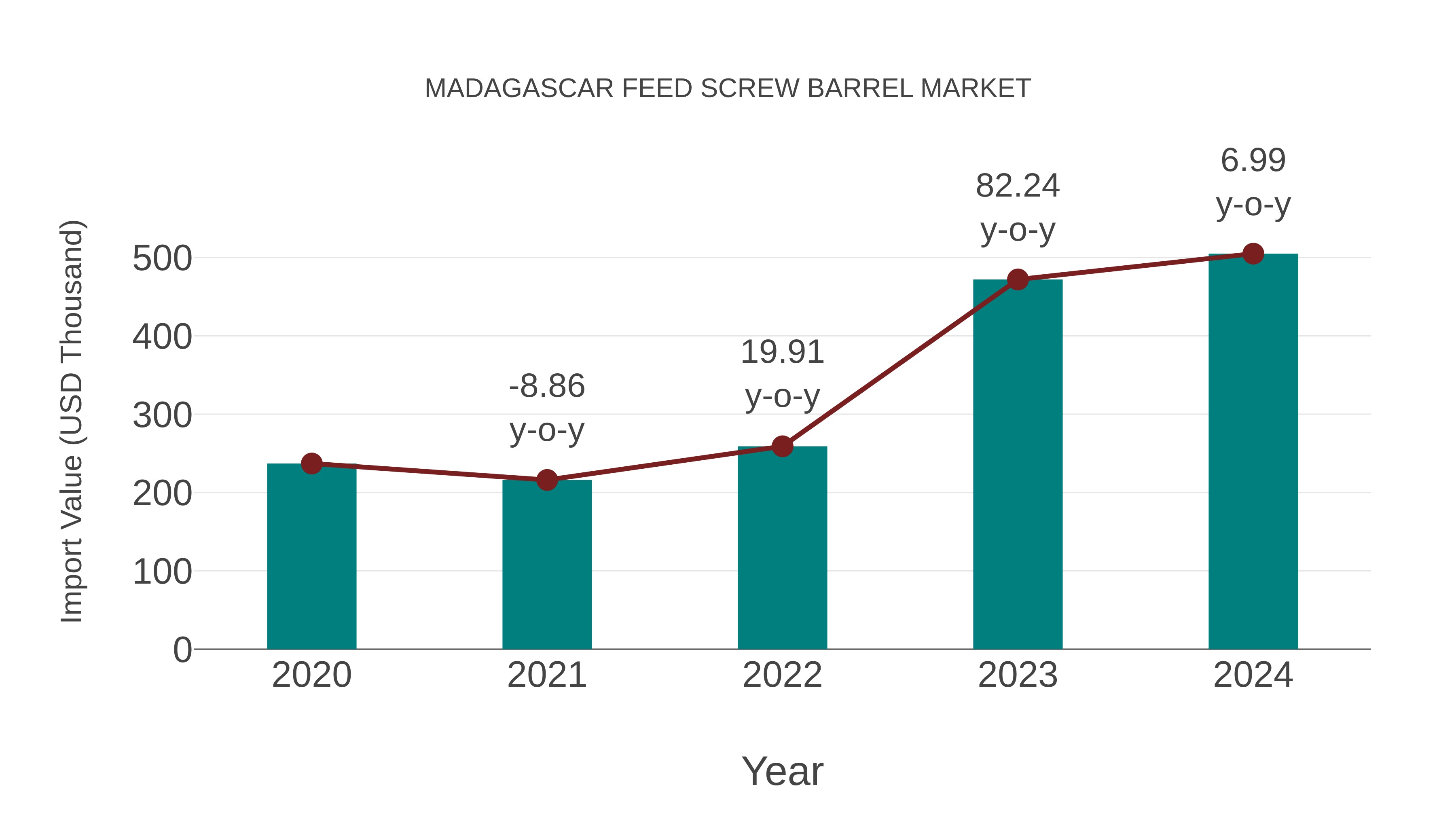 Madagascar Feed Screw Barrel Market: Import Trend Analysis