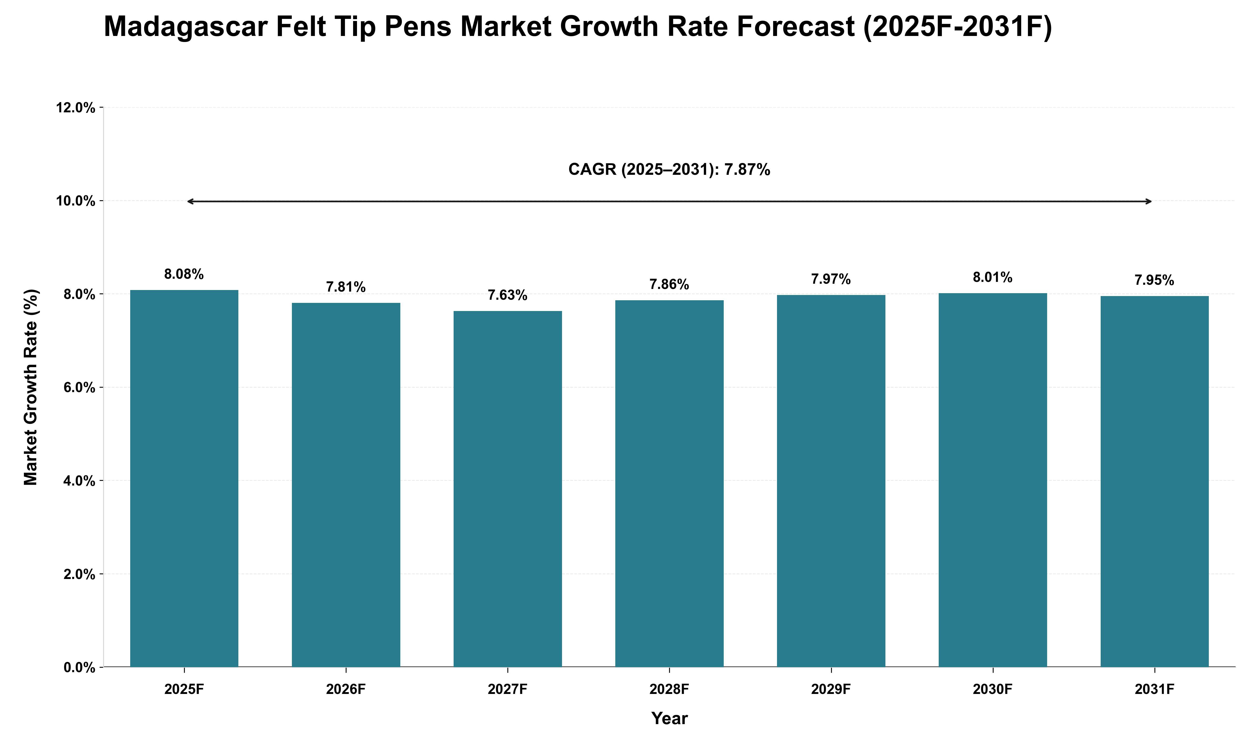 Madagascar Felt Tip Pens Market Growth Rate Analysis (2025 - 2031)