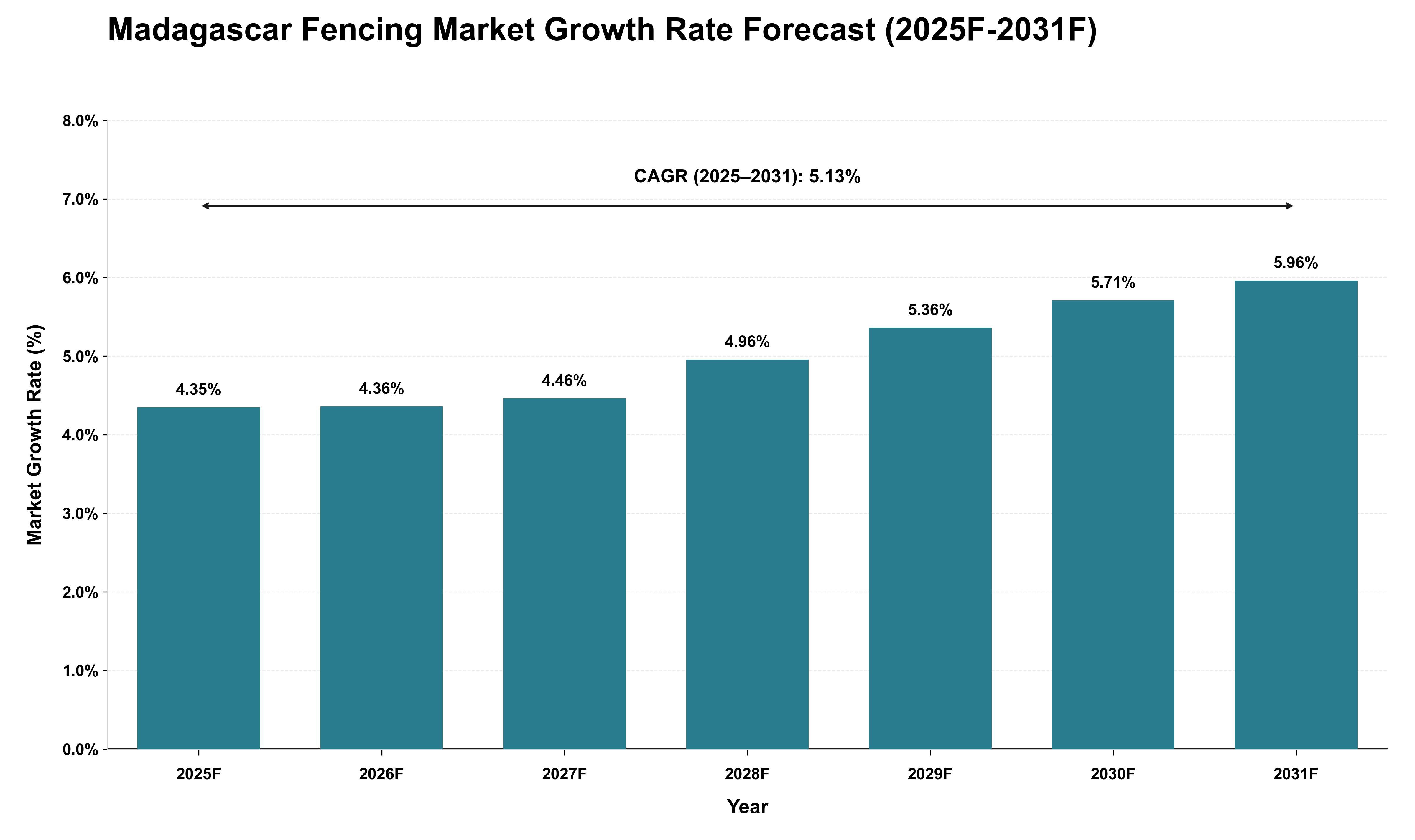 Madagascar Fencing Market Growth Rate Analysis (2025 - 2031)