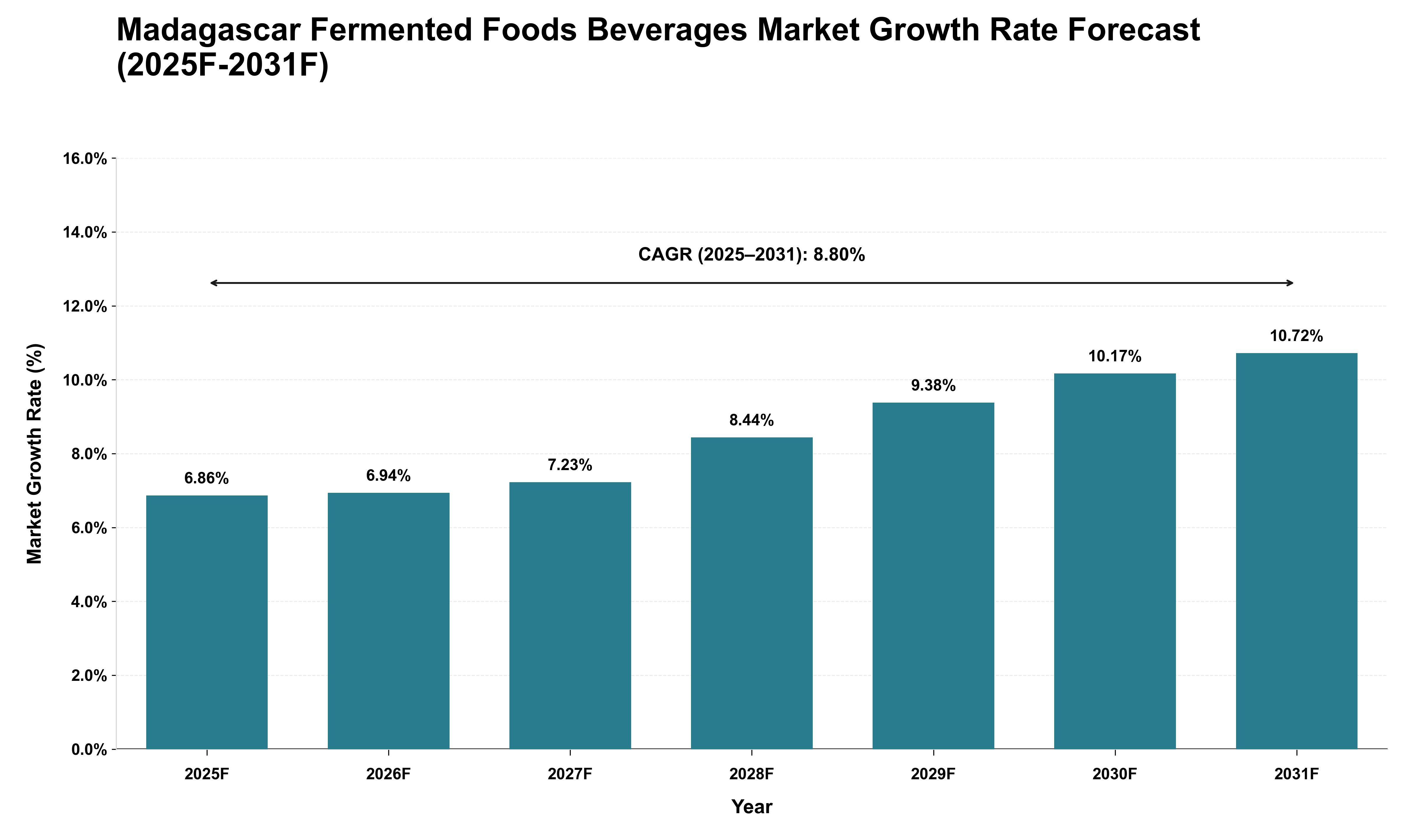 Madagascar Fermented Foods Beverages Market Growth Rate Analysis (2025 - 2031)