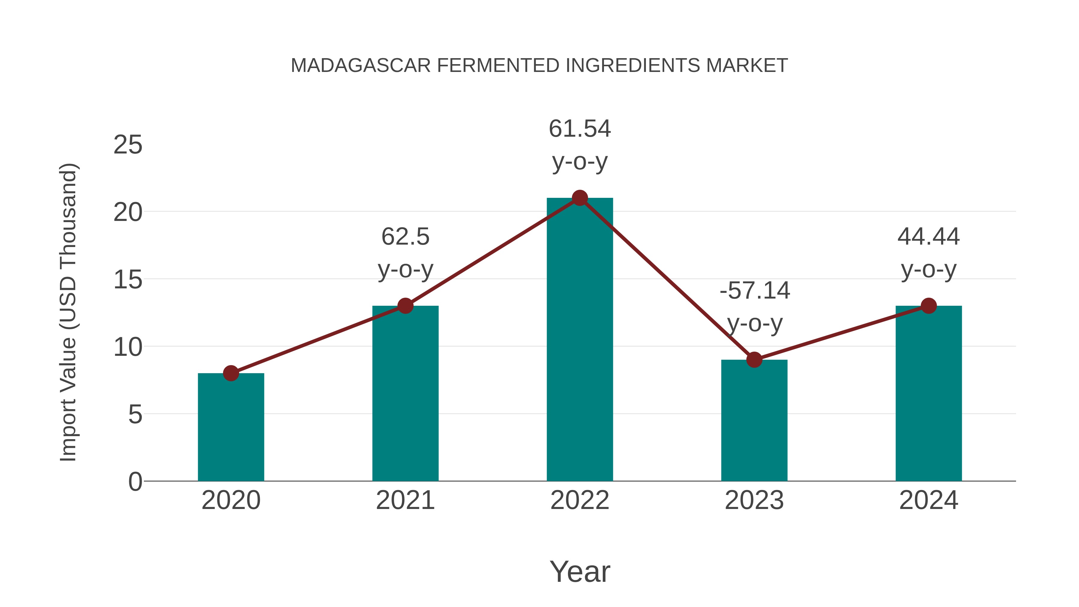  Madagascar Fermented Ingredients Market: Import Trend Analysis