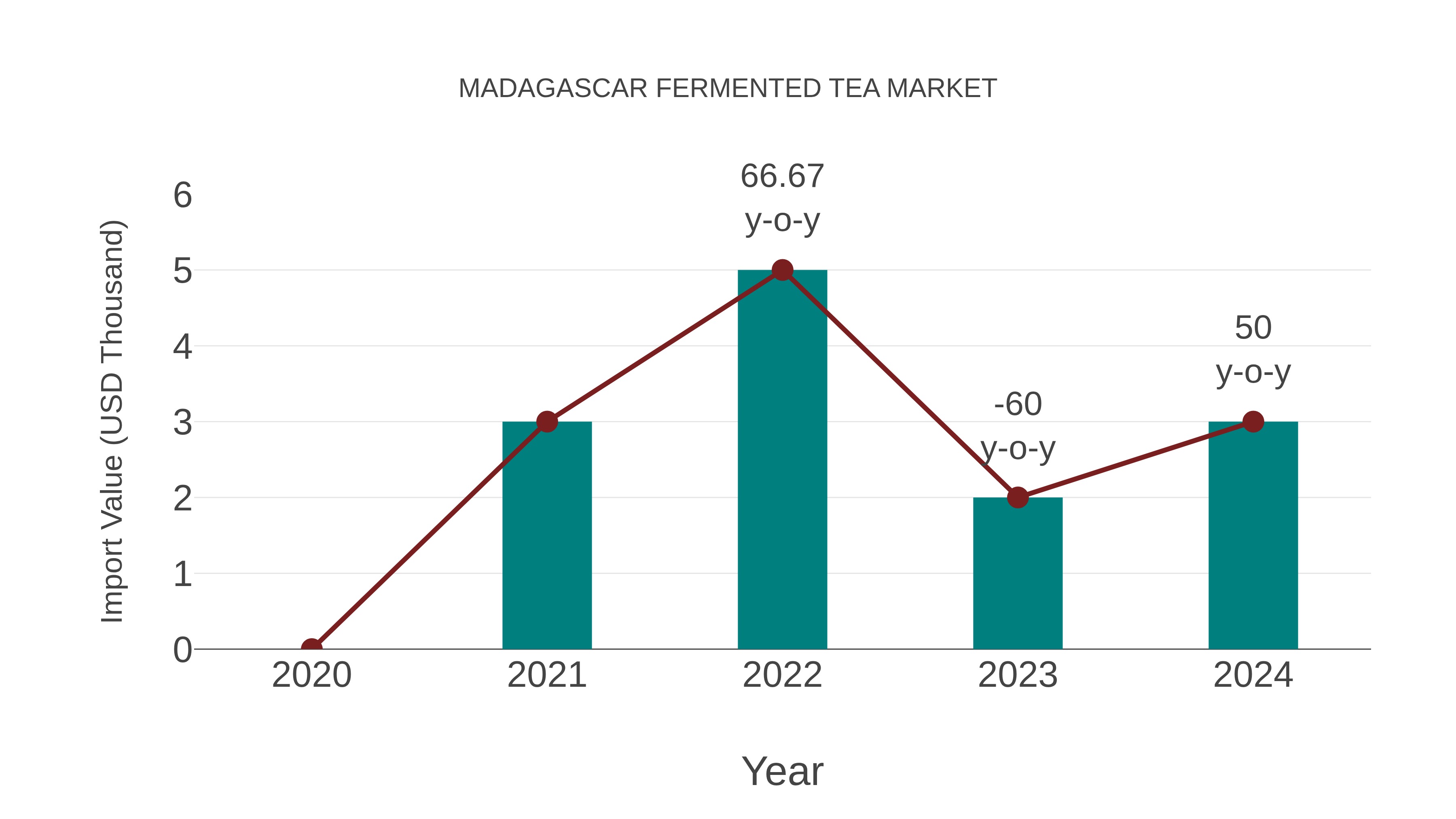  Madagascar Fermented Tea Market: Import Trend Analysis