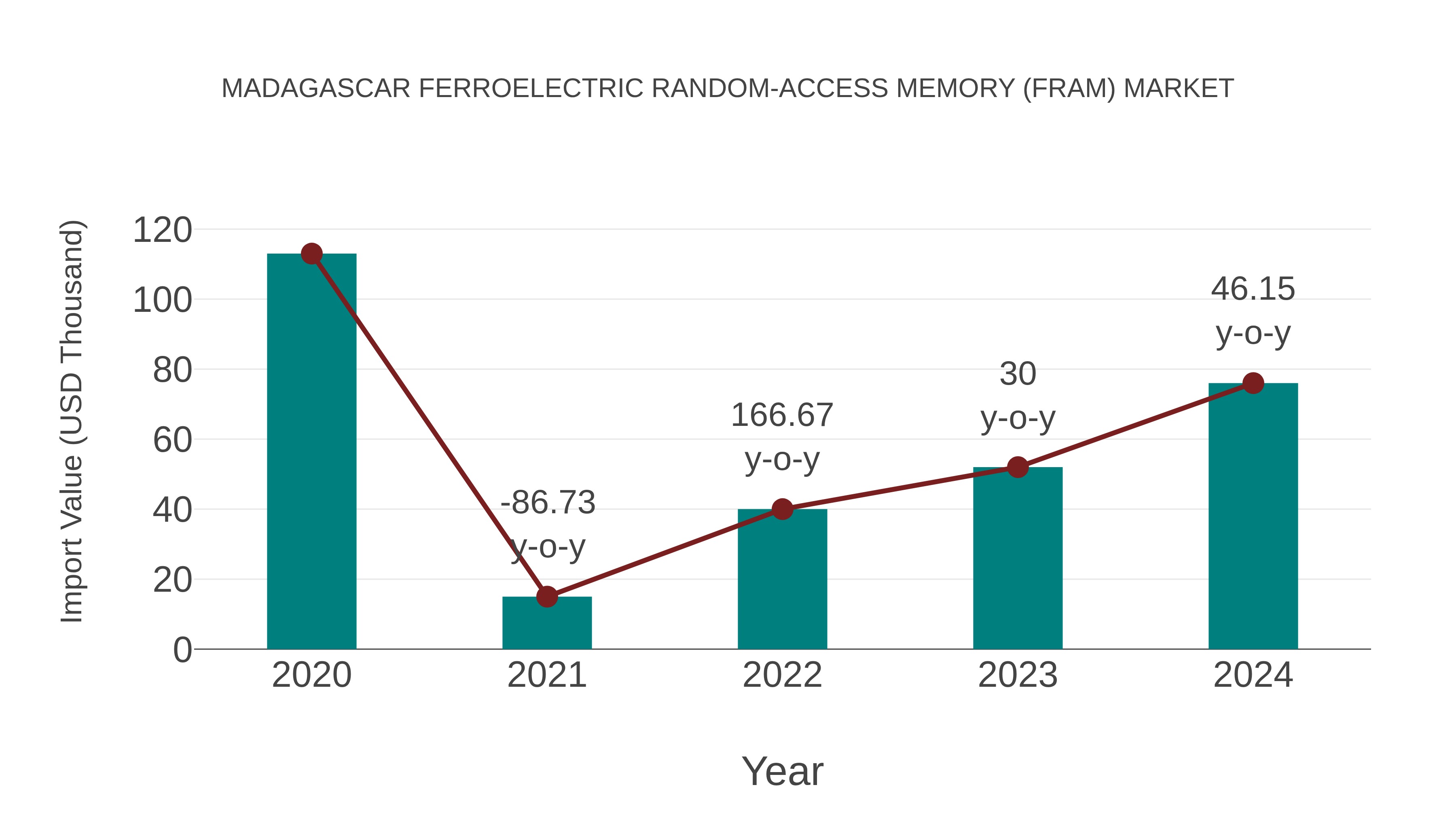  Madagascar Ferroelectric Random-access Memory (Fram) Market: Import Trend Analysis