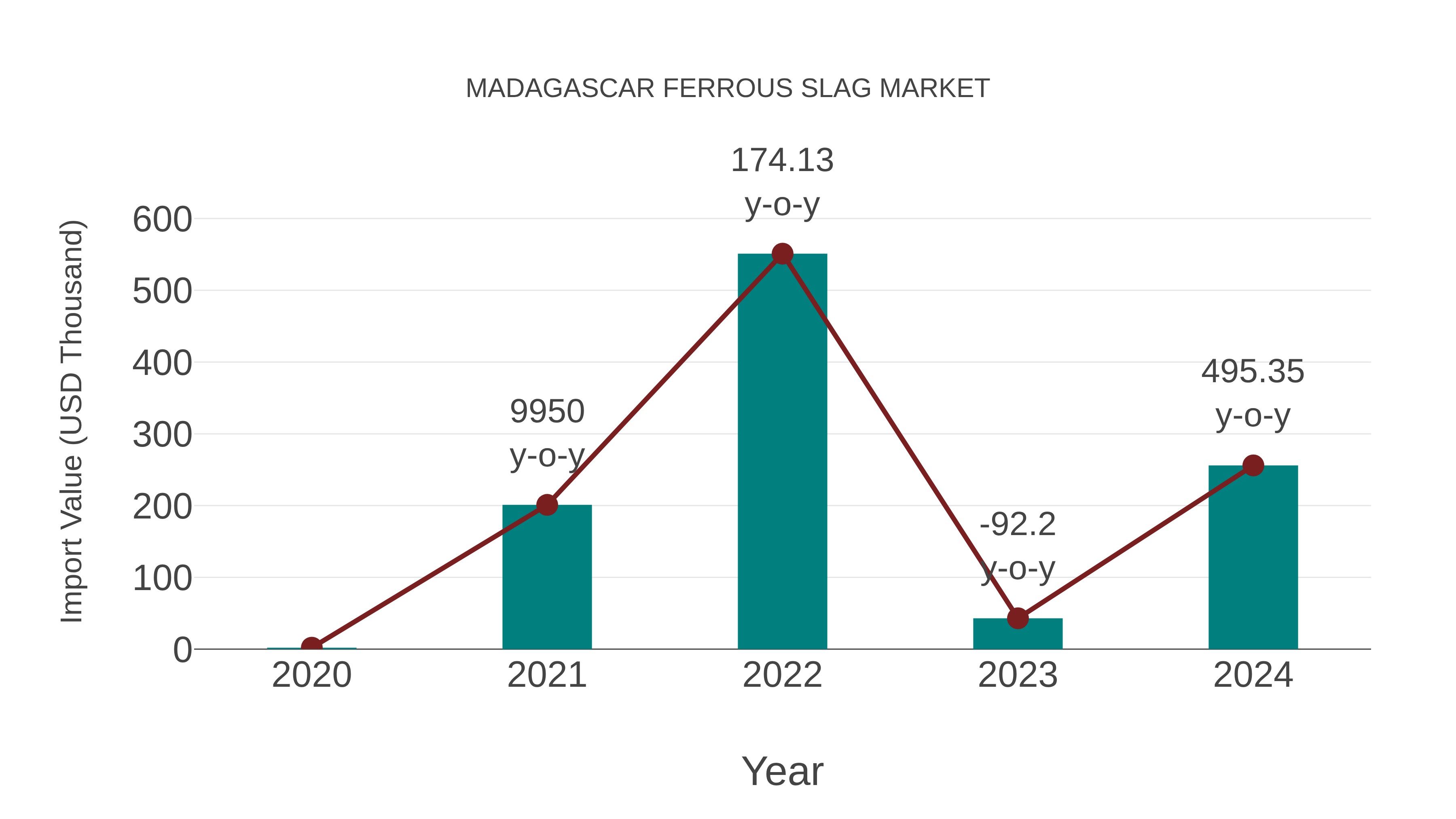 Madagascar Ferrous Slag Market: Import Trend Analysis