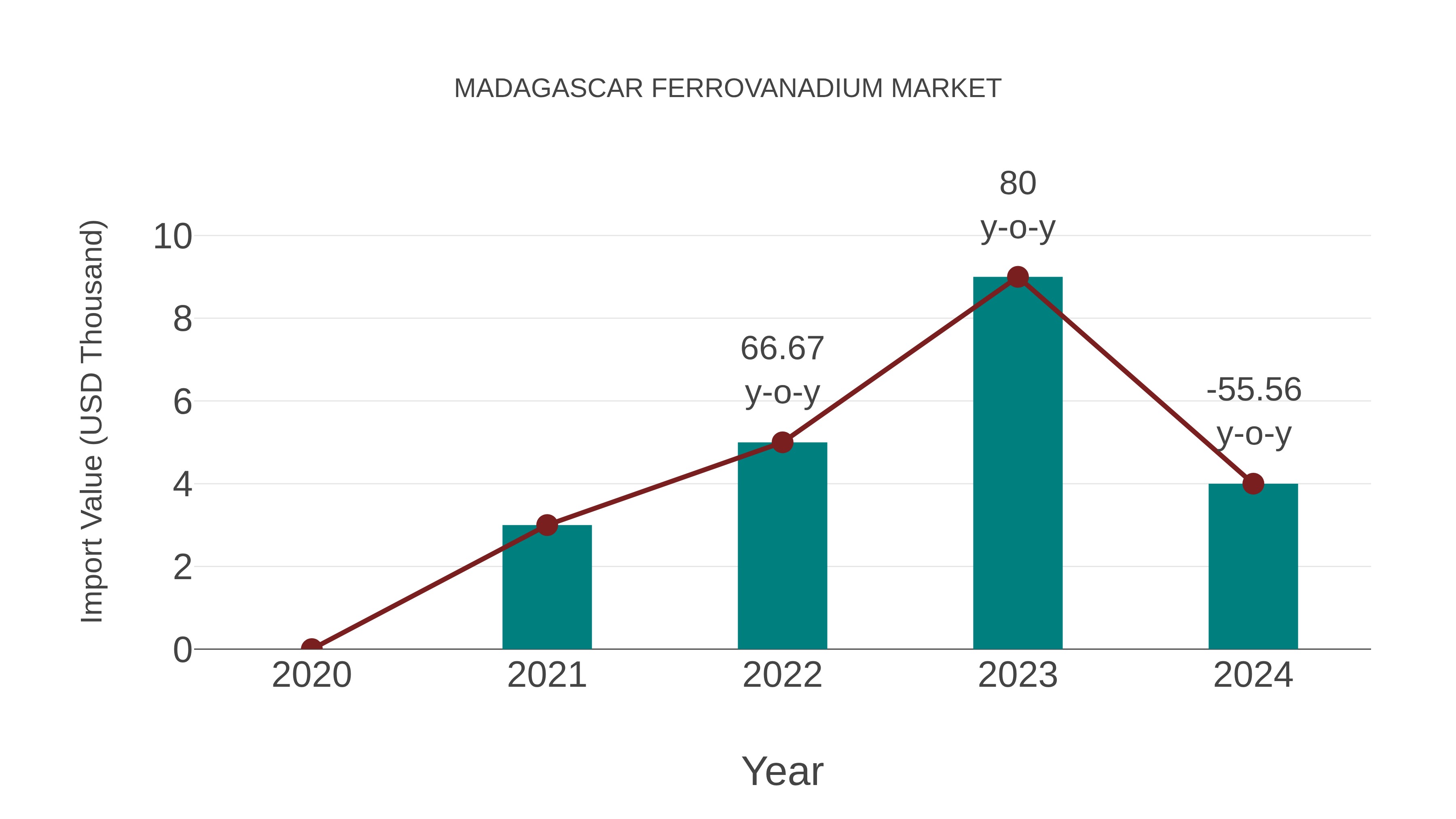  Madagascar Ferrovanadium Market: Import Trend Analysis