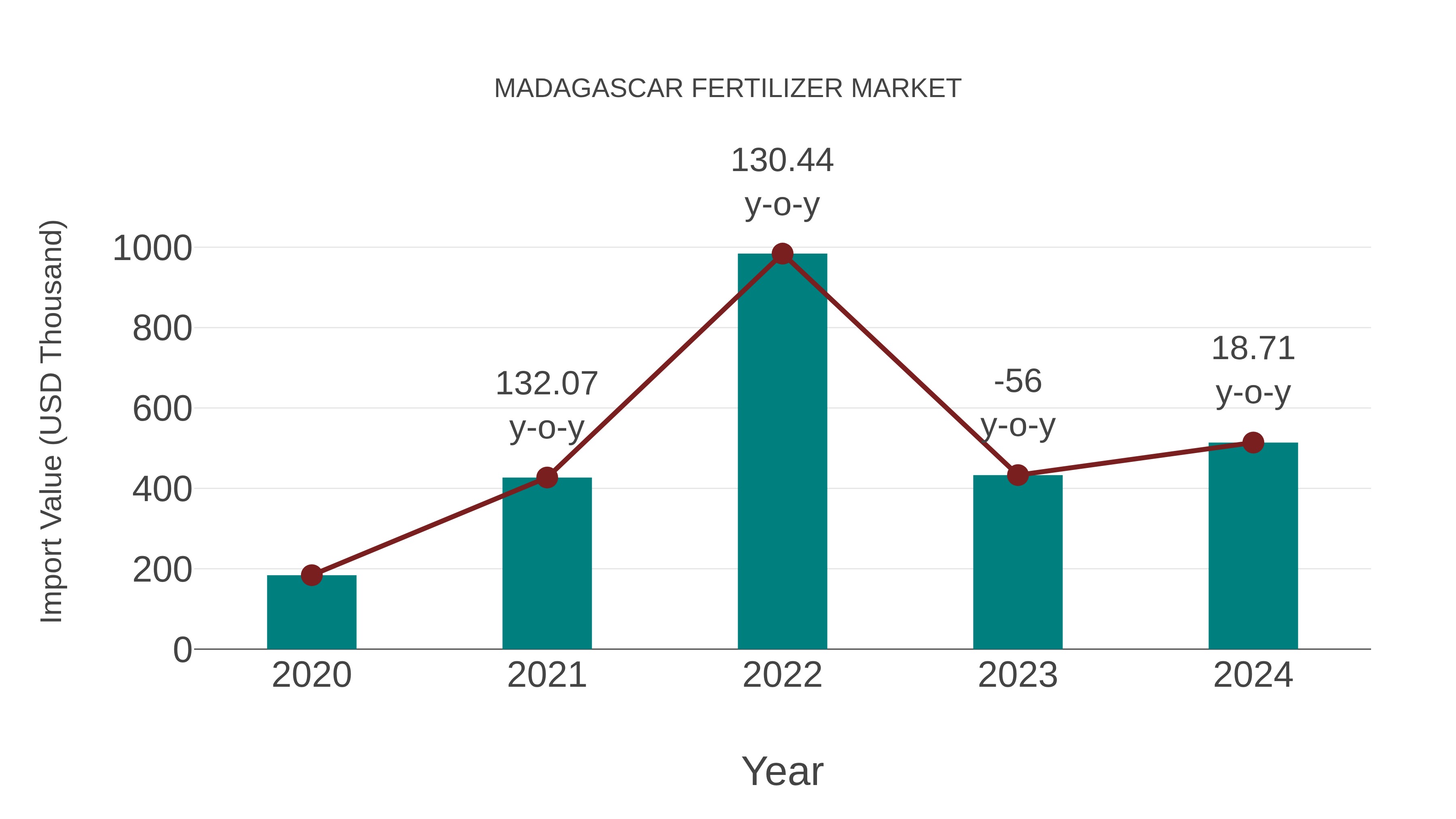  Madagascar Fertilizer Market: Import Trend Analysis
