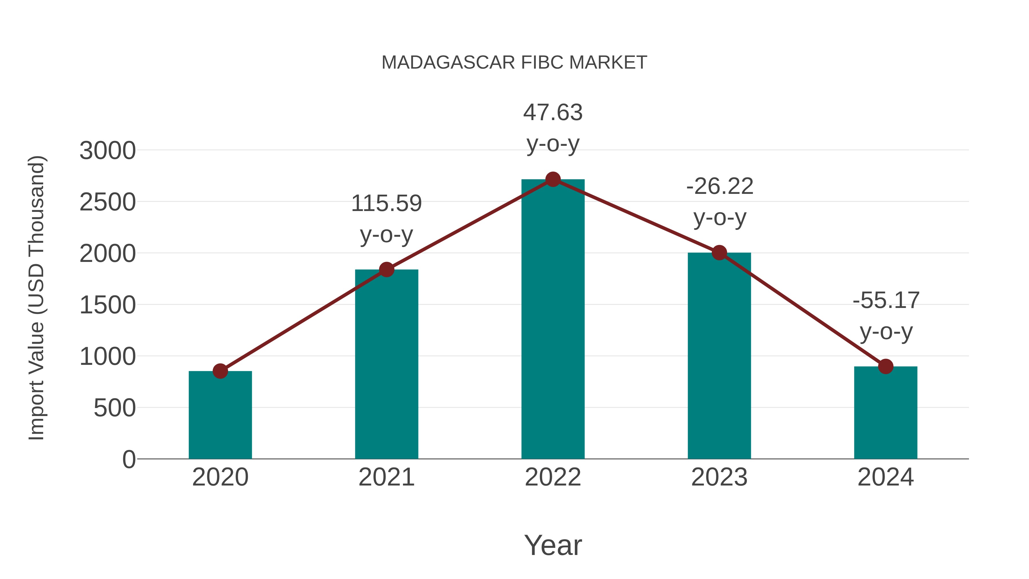 Madagascar Fibc Market: Import Trend Analysis