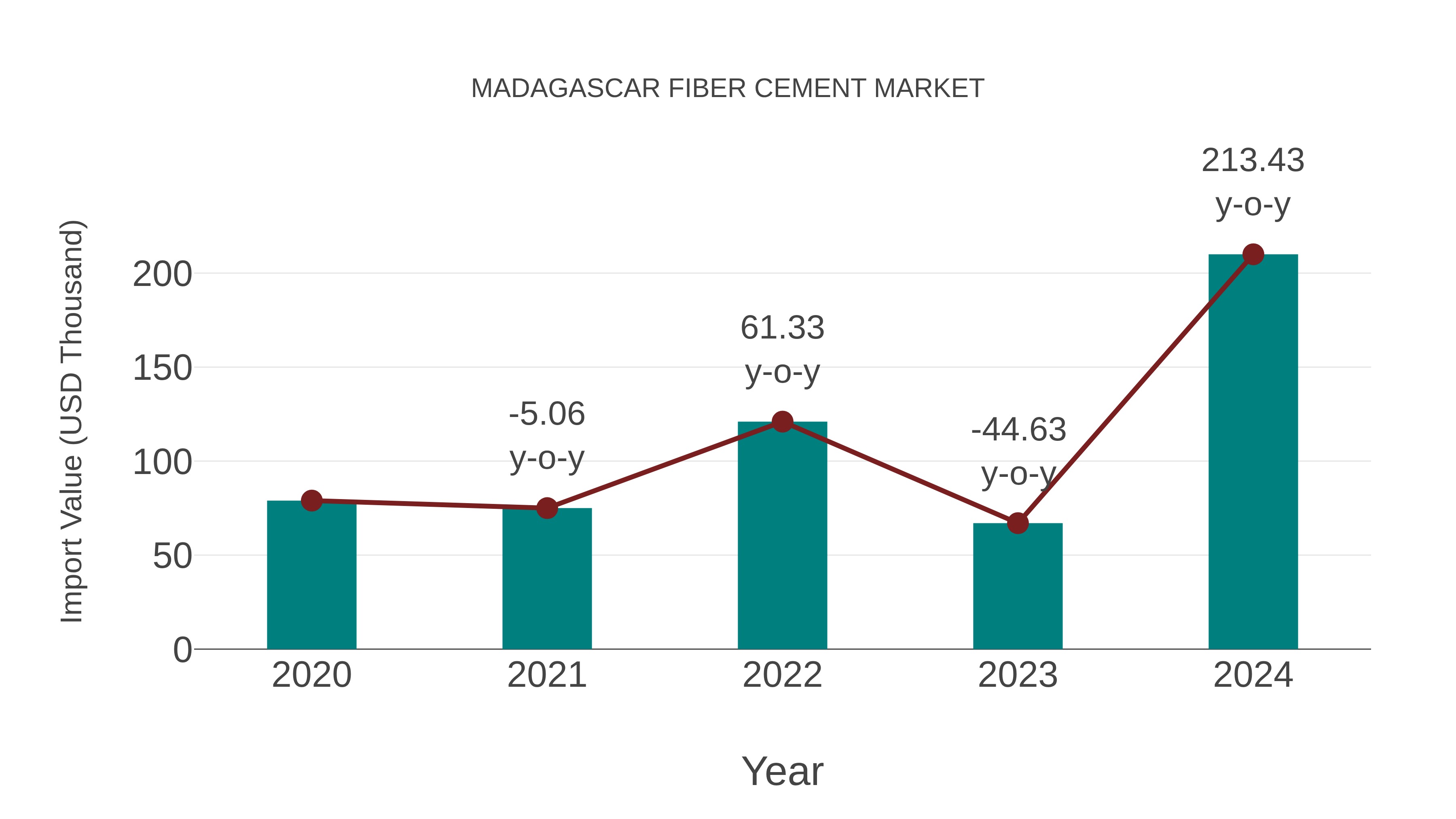  Madagascar Fiber Cement Market: Import Trend Analysis