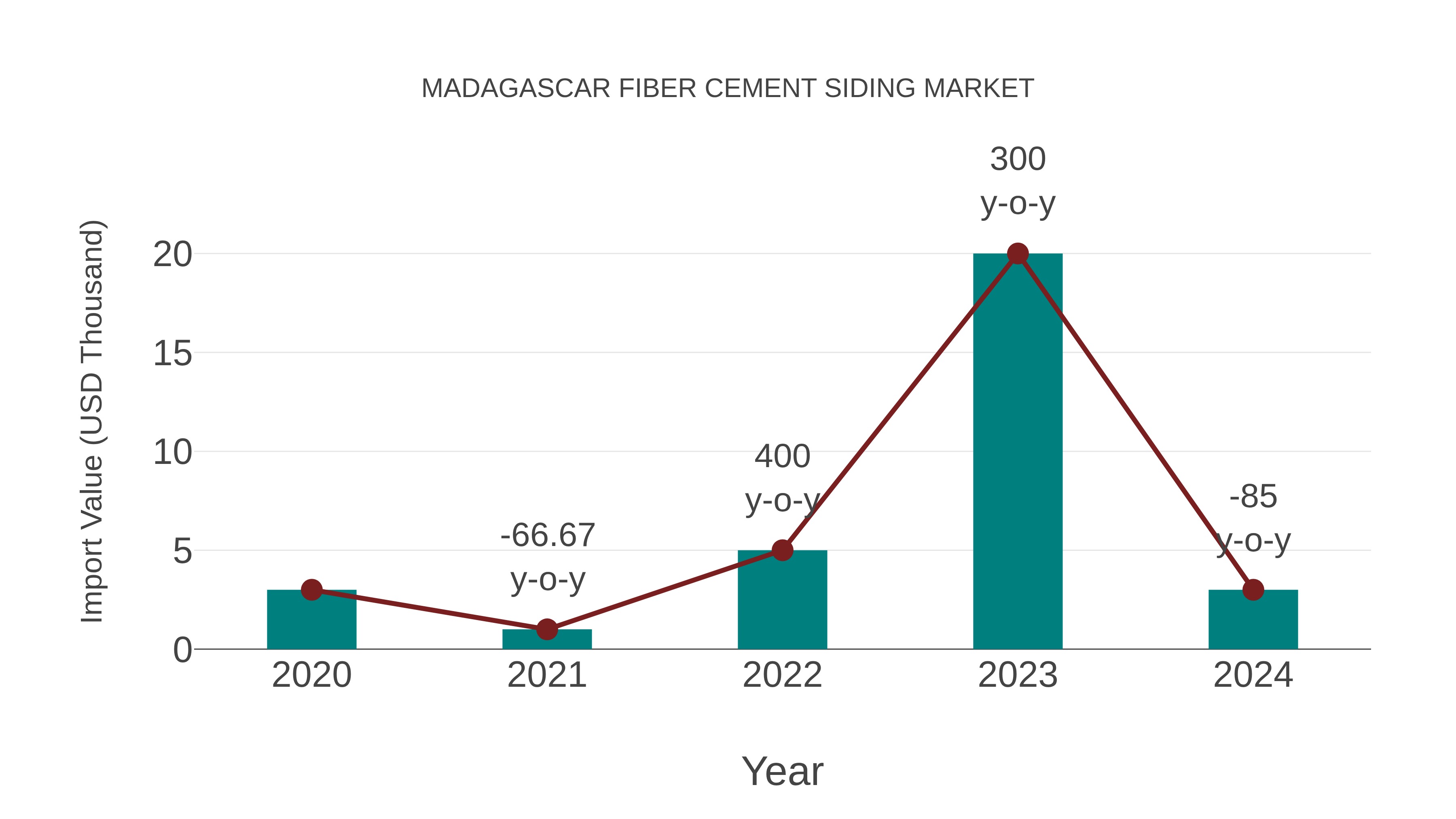  Madagascar Fiber Cement Siding Market: Import Trend Analysis