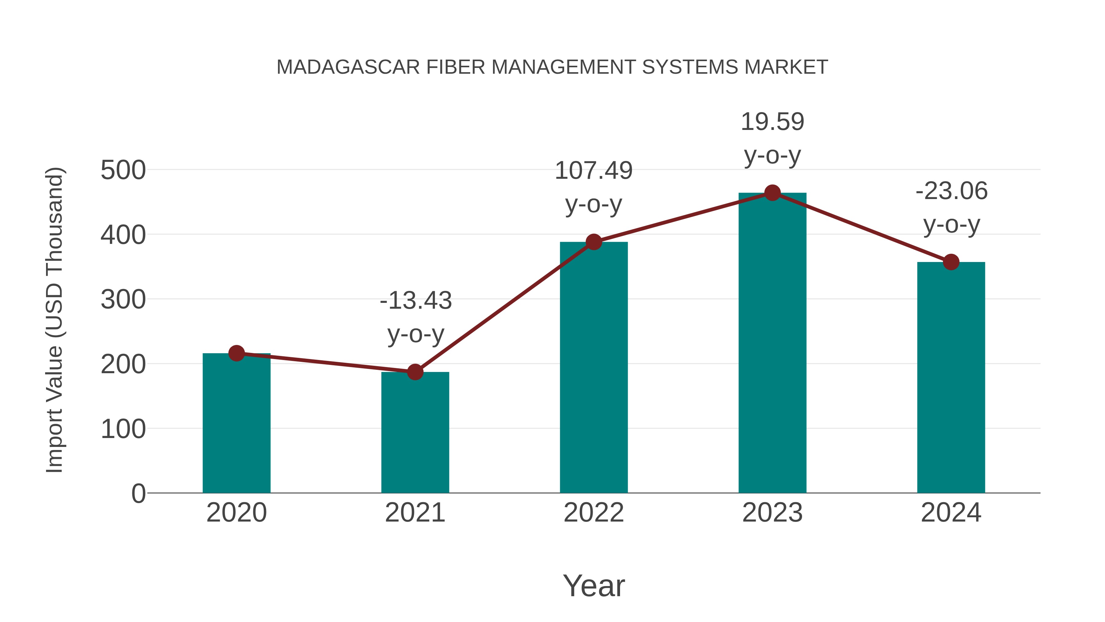  Madagascar Fiber Management Systems Market: Import Trend Analysis
