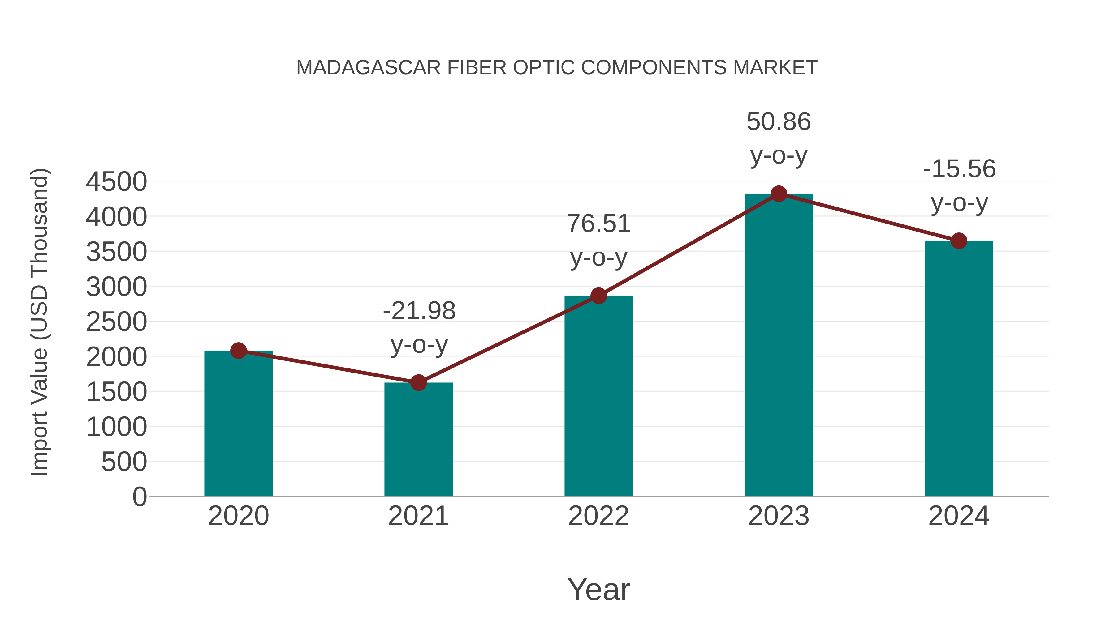  Madagascar Fiber Optic Components Market: Import Trend Analysis