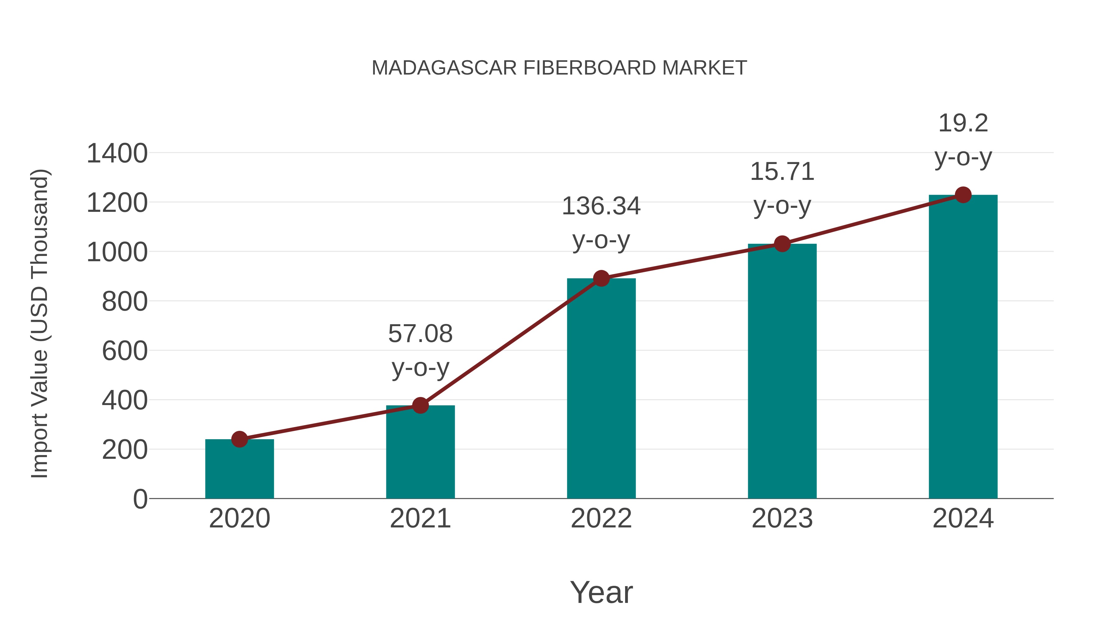  Madagascar Fiberboard Market: Import Trend Analysis