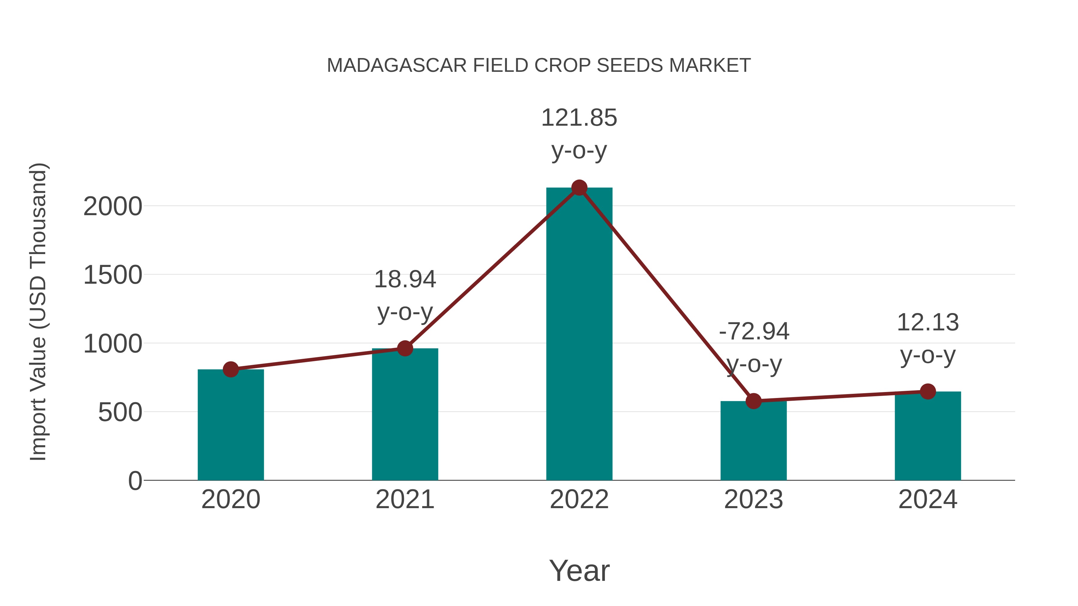 Madagascar Field Crop Seeds Market: Import Trend Analysis