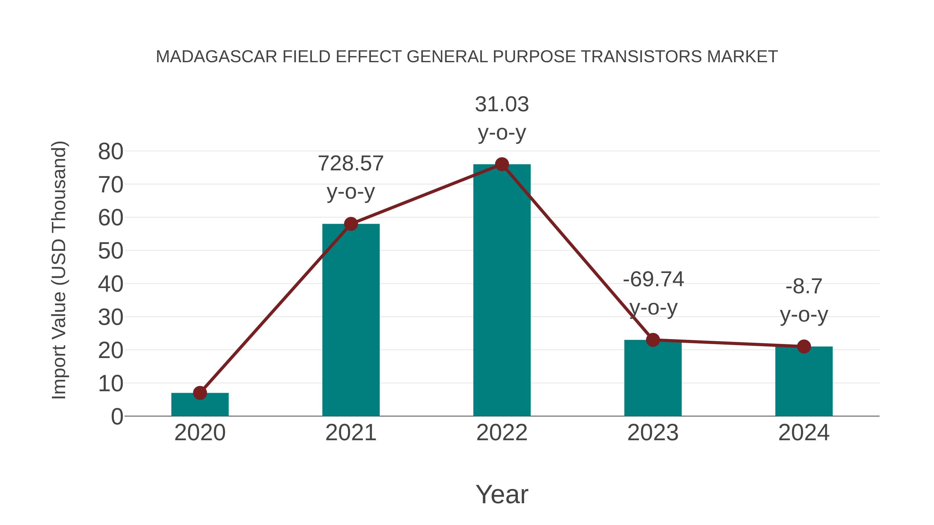  Madagascar Field Effect General Purpose Transistors Market: Import Trend Analysis