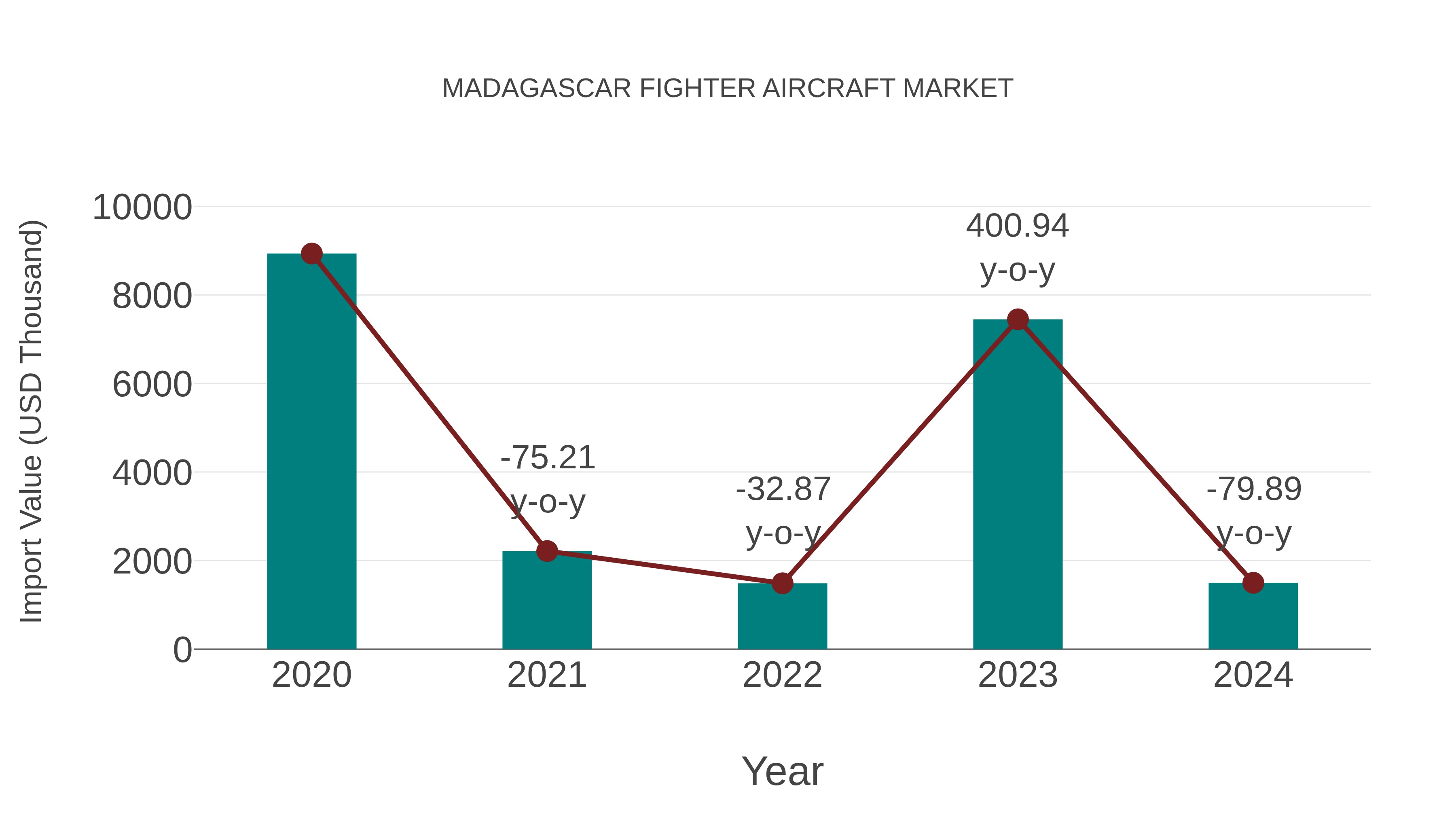  Madagascar Fighter Aircraft Market: Import Trend Analysis
