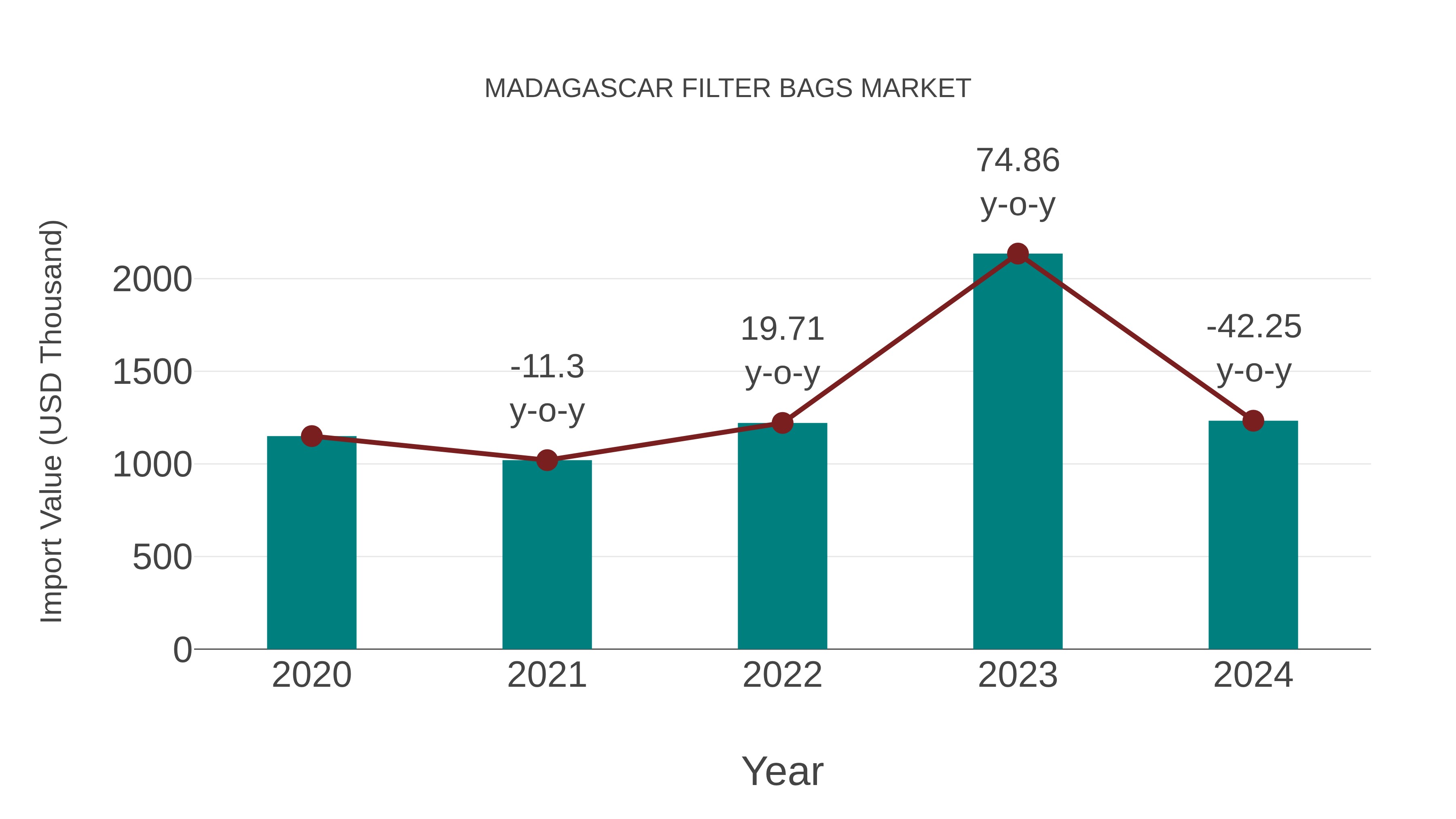 Madagascar Filter Bags Market: Import Trend Analysis