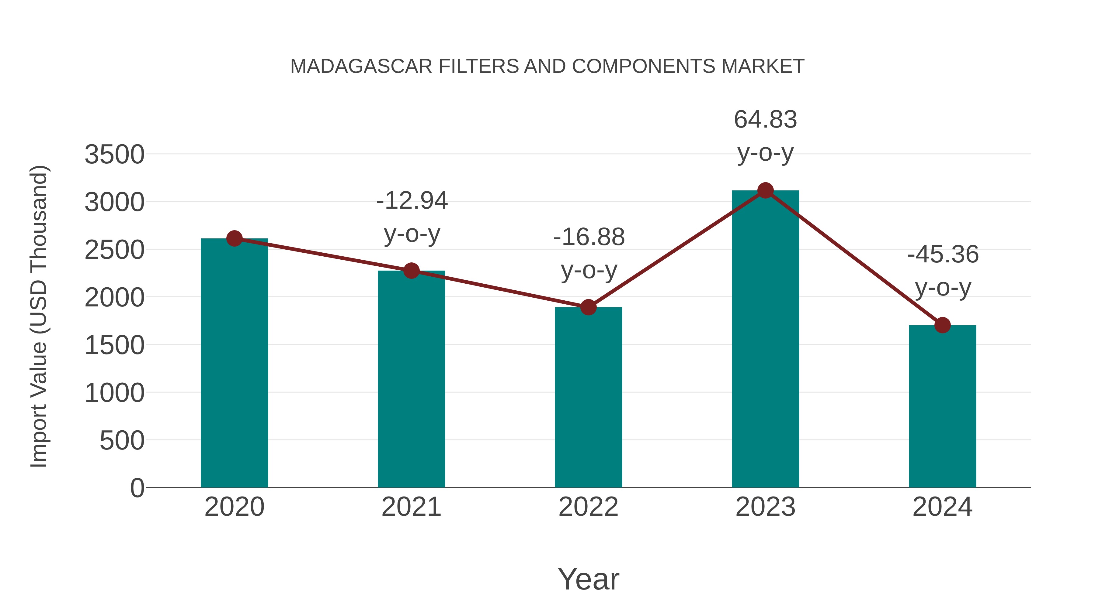 Madagascar Filters and Components Market: Import Trend Analysis