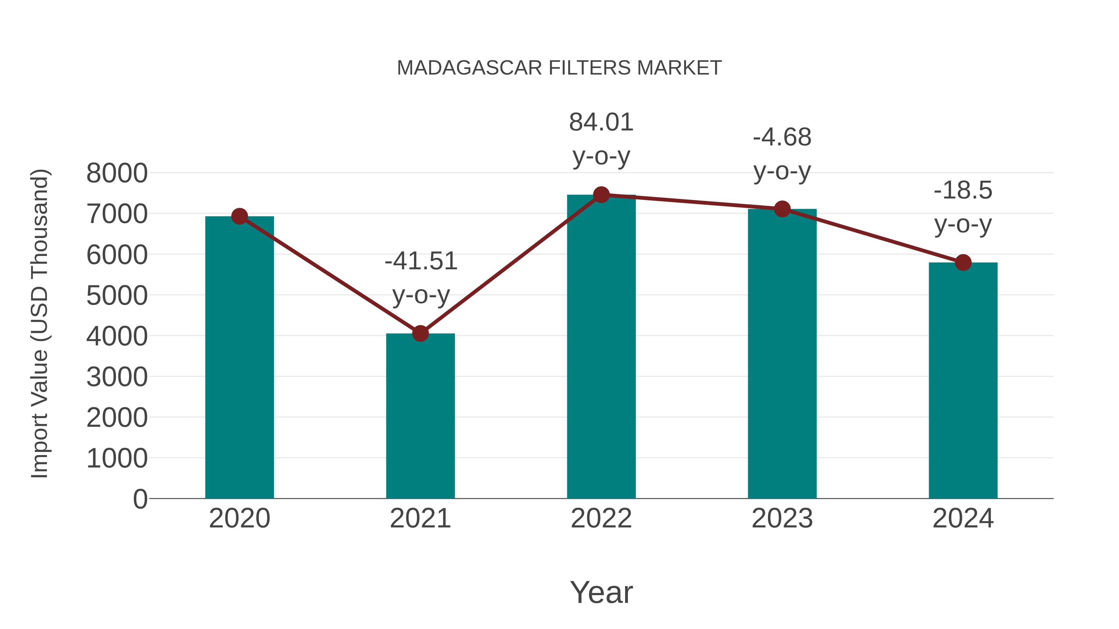 Madagascar Filters Market: Import Trend Analysis
