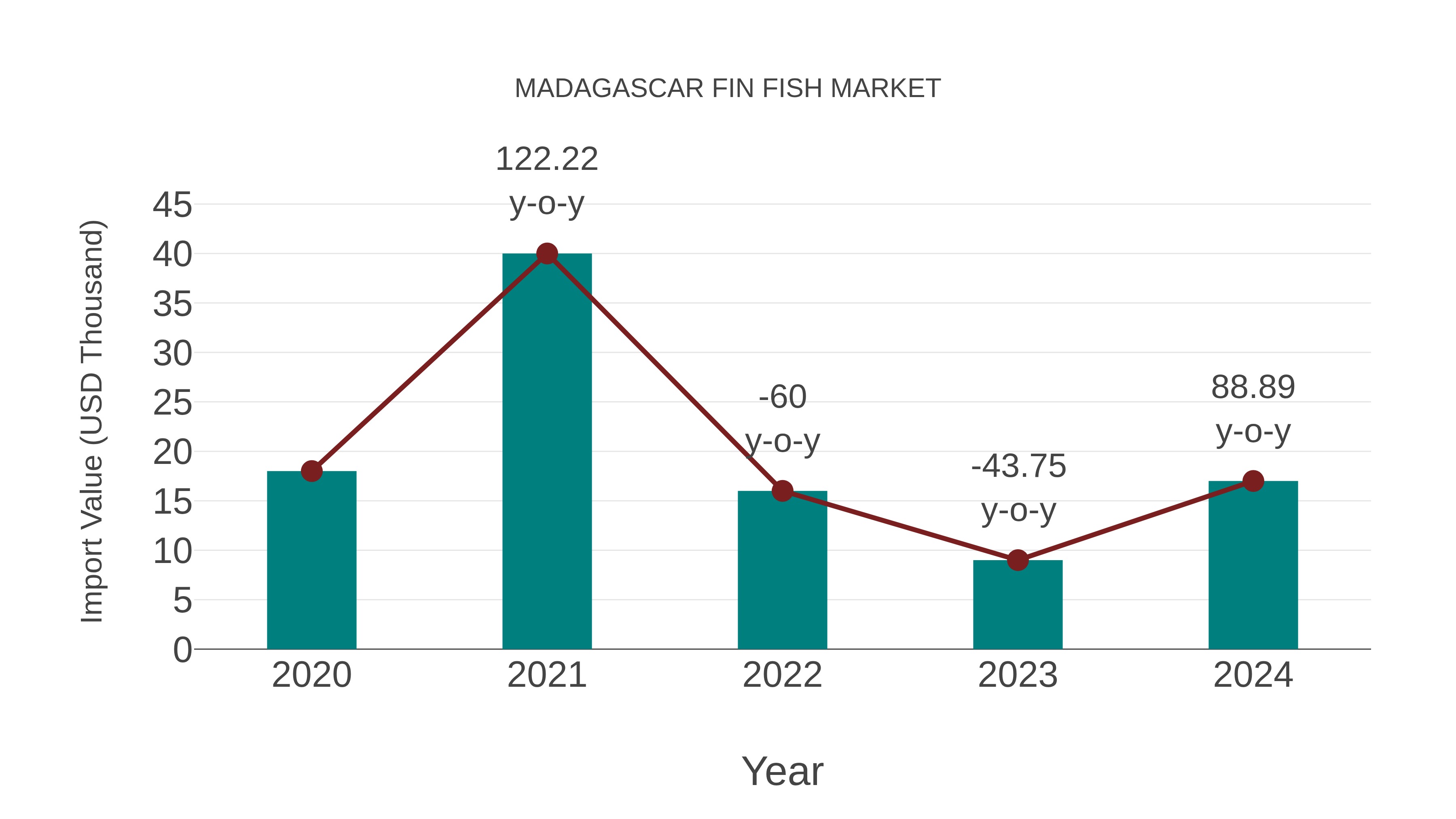  Madagascar Fin Fish Market: Import Trend Analysis