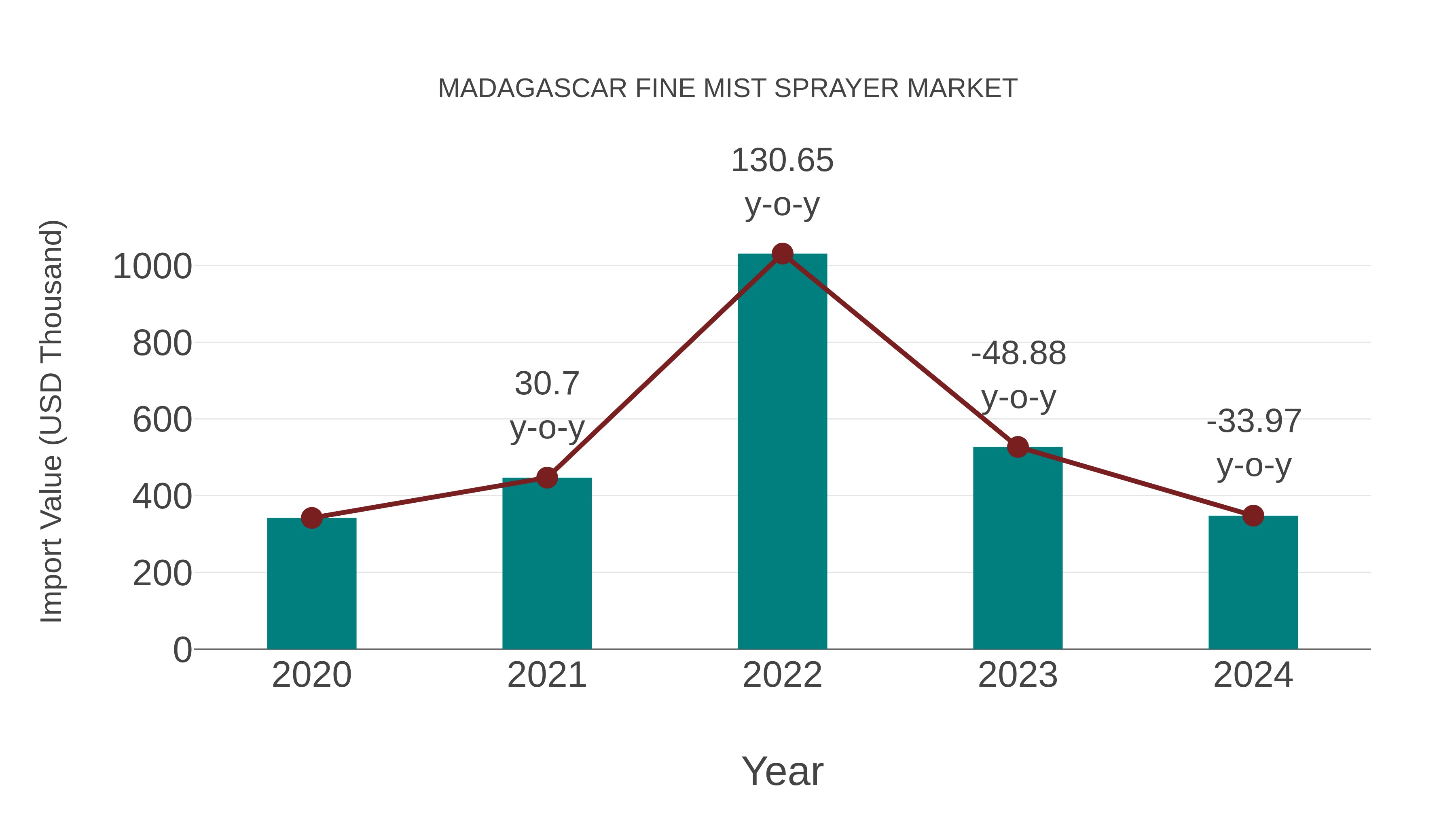 Madagascar Fine Mist Sprayer Market: Import Trend Analysis
