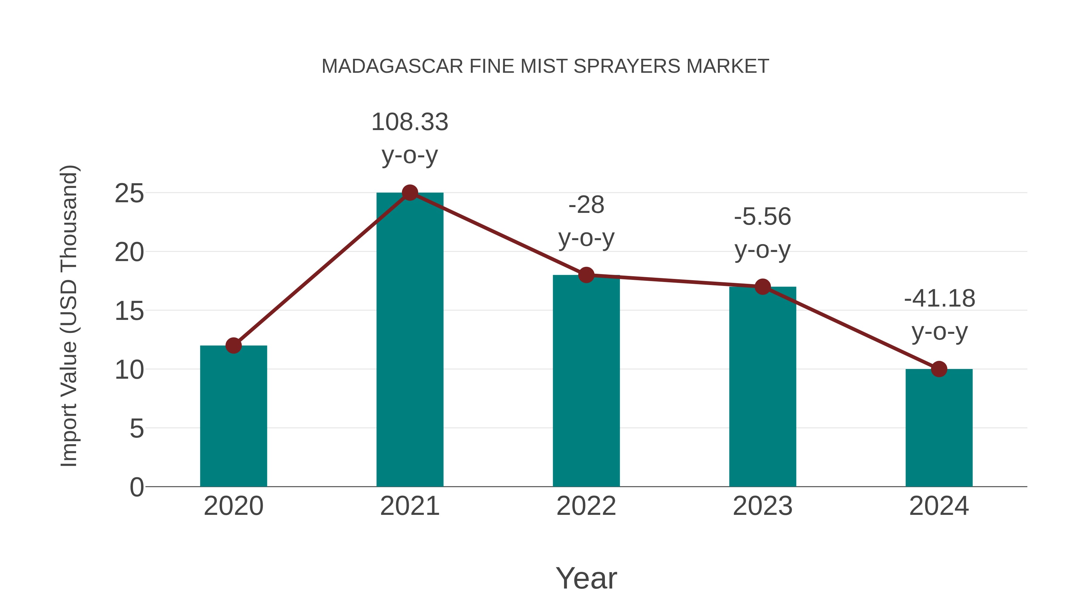  Madagascar Fine Mist Sprayers Market: Import Trend Analysis