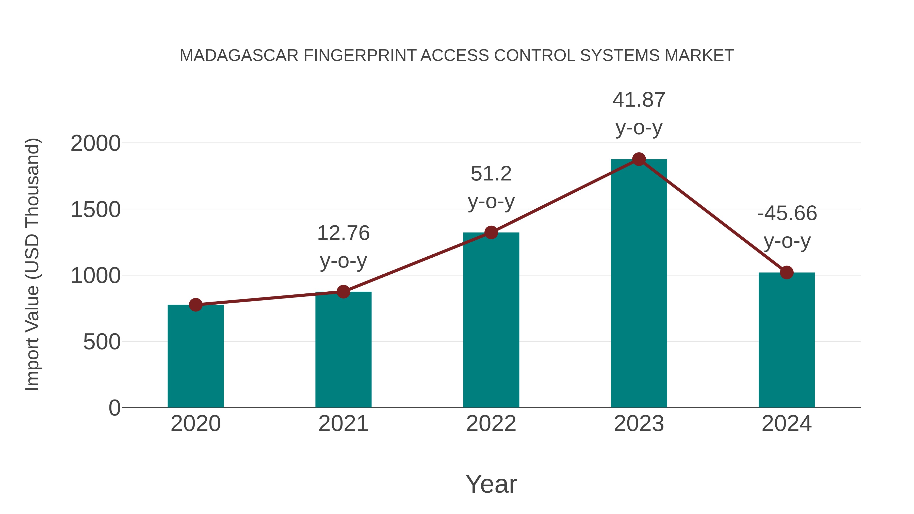 Madagascar Fingerprint Access Control Systems Market: Import Trend Analysis